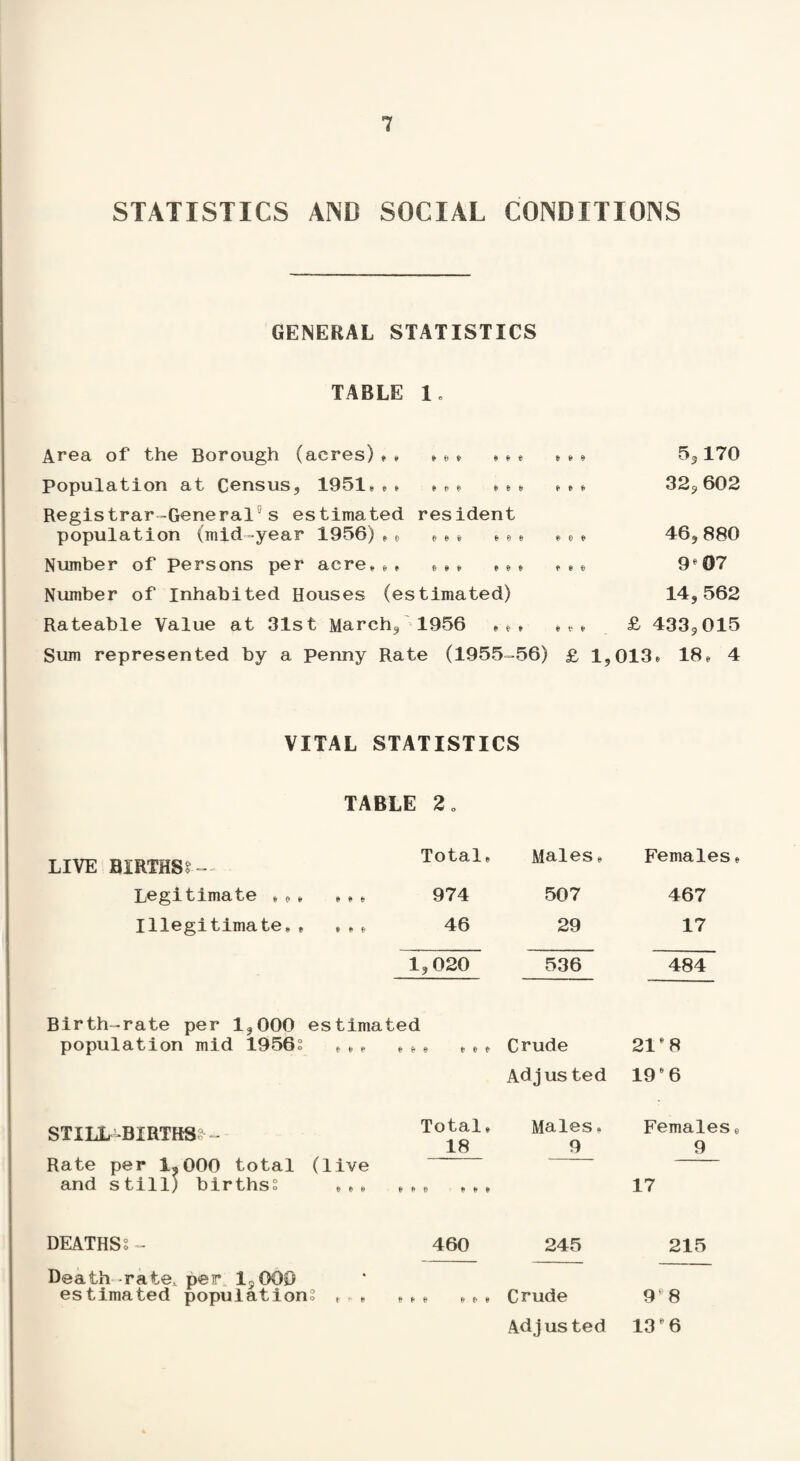 STATISTICS AND SOCIAL CONDITIONS GENERAL STATISTICS TABLE 1. Area of the Borough (acres),» » » » * »» Population at Census, 1951,» , * *» »«» Registrar-General s estimated resident population (mid year 1956), „ ,a» *,, Number of Persons per acre»e, »»» , Number of Inhabited Houses (estimated) Rateable Value at 31st March, 1956 » , , Sum represented by a penny Rate (1955=56) ,. 5,170 ,* 32,602 e» 46,880 • • 9* 07 14, 562 e, £ 433,015 £ 1,013, 18» 4 VITAL STATISTICS TABLE LIVE BIRTHS Legitimate »,, Illegitimate*» Total, 974 46 T, 020 Males, 507 29 536 Females, 467 17 484 Birth-rate per 1,000 estimated population mid 1956s »,, ,»• ,», Crude 21 * 8 Adjusted 1966 STILLBIRTHS* - Rate per 1?000 total (live and still) births? ,,, Total, 18 t* f 9 * * * Males, Females 9 9 17 DEATHS?- 460 245 215 Death -rate, per 15000 estimated populations ,,, ,,, ,», Crude 98 Adj us ted 13* 6