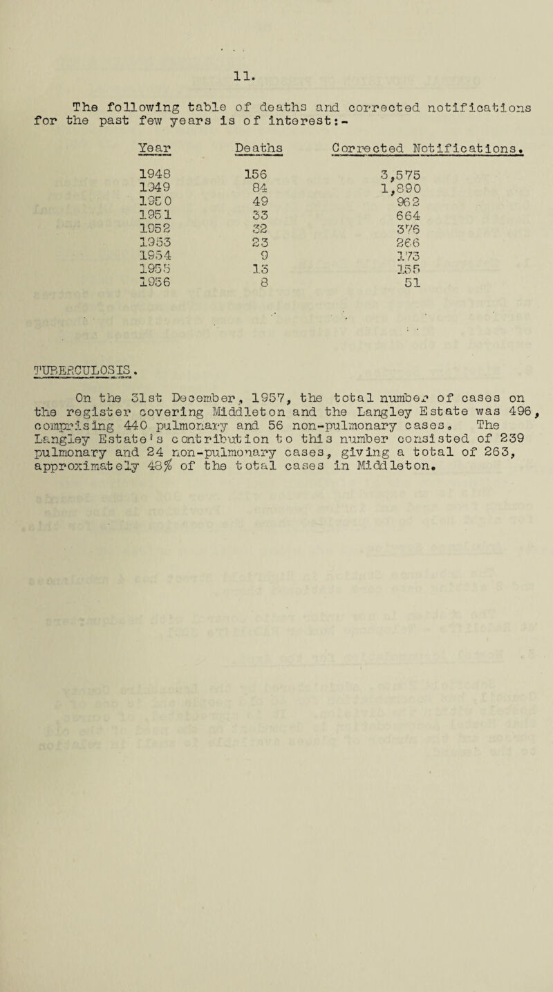 The following table of deaths and corrected notlficatlons for the past few years Is of interest Year Deaths 1948 156 1949 84 135 0 49 1951 33 1952 32 1953 23 1954 9 1955 15 1956 8 Corrected Notifications 3,575 1,890 96 2 664 376 266 173 155 51 TUBERCULOSIS . ■c*«*- »<■«. i«.’ t.'.asra On the 31st December, 1957, the total nunibex1 of cases on the register covering Middleton and the Langley Estate was 496, comprising 440 pulmonary and 56 non-pulmonary cases® The Langley Estate1 s contribution to this number consisted of 239 pulmonary and 24 non-pulmonary cases, giving a total of 263, approximately 48% of the total cases in Middleton.