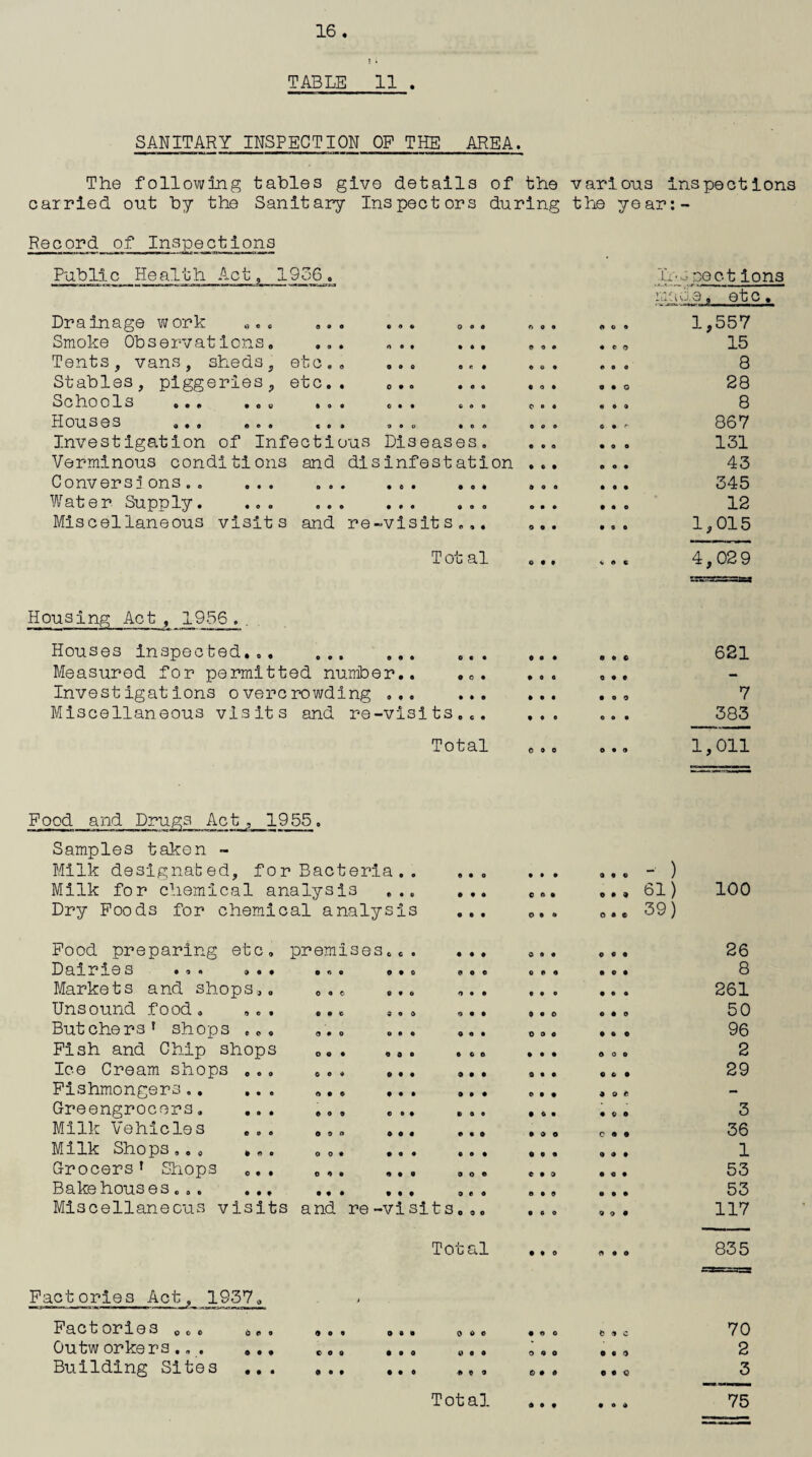 TABLE 11 . SANITARY INSPECTION OP THE AREA. The following tables give details of the various inspections carried out by the Sanitary Inspectors during the year:- Record of Inspections Public Health Act, 1936. Drainage work ... ... ... ... Smoke Observations. ... ... ... Tents, vans, sheds, etc.. ... ... Stables, piggeries, etc.. ... ... c ho o 1 s ... .o. ... o.. .00 ou s e s ... ... ... o.. ... Investigation of Infectious Diseases. Verminous conditions and disinfestation Conversions.. ... Water Supply. ... .. ... Miscellaneous visits and re-visits... T ot al ih pect ions made, etc. 1,557 15 8 28 8 867 131 43 345 12 1,015 4,029 Housing Act , 1956 , , Houses inspected. ... Measured for permitted number.. ... Investigations overcrowding ... ... Miscellaneous visits and re-visits... Total o • • • 0 0 • • • • © e © © C 0 • © • 00 0 O « 621 7 383 1,011 Pood and Drugs Act, 1955. i mi » —m m i iihwiiwi'.Oi.'.j•»* mnnmnwrM«m/i—»a, ■ ■ i ■ Samples taken - Milk designated, for Bacteria . . Milk for chemical analysis ... Dry Poods for chemical analysis premises... P r, o 9 • 0 o • O d 9 • • • © 0 OOP OOP p p • p p • p O P Pood preparing etc. Dairie s ... ... Markets and shops.. Unsound food. ... Butchers1 shops ... Fish and Chip shops Ice Cream shops ... Fishmongers.. ... Greengrocers. ... Milk Vehicles Milk Shops ... ... Grocers* Shops ... Bakehouses... ... Miscellaneous visits and re-visit, p • • CAP O P » OOP © © p p • © 0 P o 0 O o • •• OOP e • • • op POO POP © P o 0 0 9 • CO P 0 « OOP CP© © • • OOP • OP • P 9 • • © OOP POP o o t • OP OOP POP • « 0 • • • POP - ) 61) 39) Total 100 26 8 261 50 96 2 29 3 36 1 53 53 117 835 Factories Act, 1937, Factories 00. Outw orkers.. . Building Sites b © o Poo coo POP POP • 09 • • 0 OOP OOP • 9 0 Total • AO o • o ©•9 b p c 0 P 9 OP© 70 2 3 75
