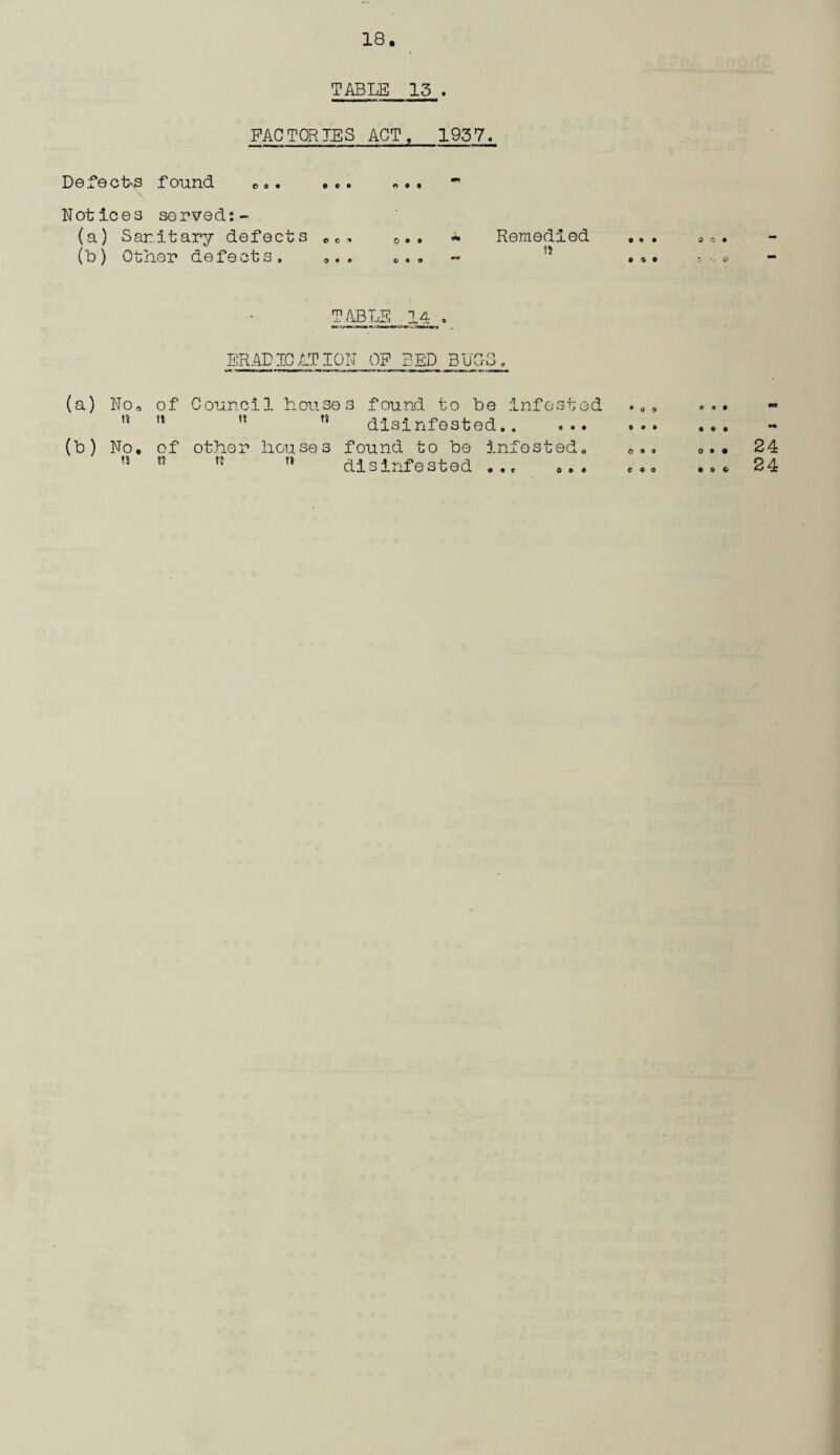 TABLE 15 . FACTORIES ACT, 1957. Defects found Notices served: - (a) Sanitary defects (b) Other defects. O • o Q o o Remedied n o c • : '• o TABLE 14 ERADICATION OF BED BUDS. (a) No, of Council houses found to be infested r< n n ,s disinfested. (b) No. of other houses found to be infested. disinfested ... 0.. tl 0 0 & 0 o • © • 0 coo OO© 0 O C 24 24