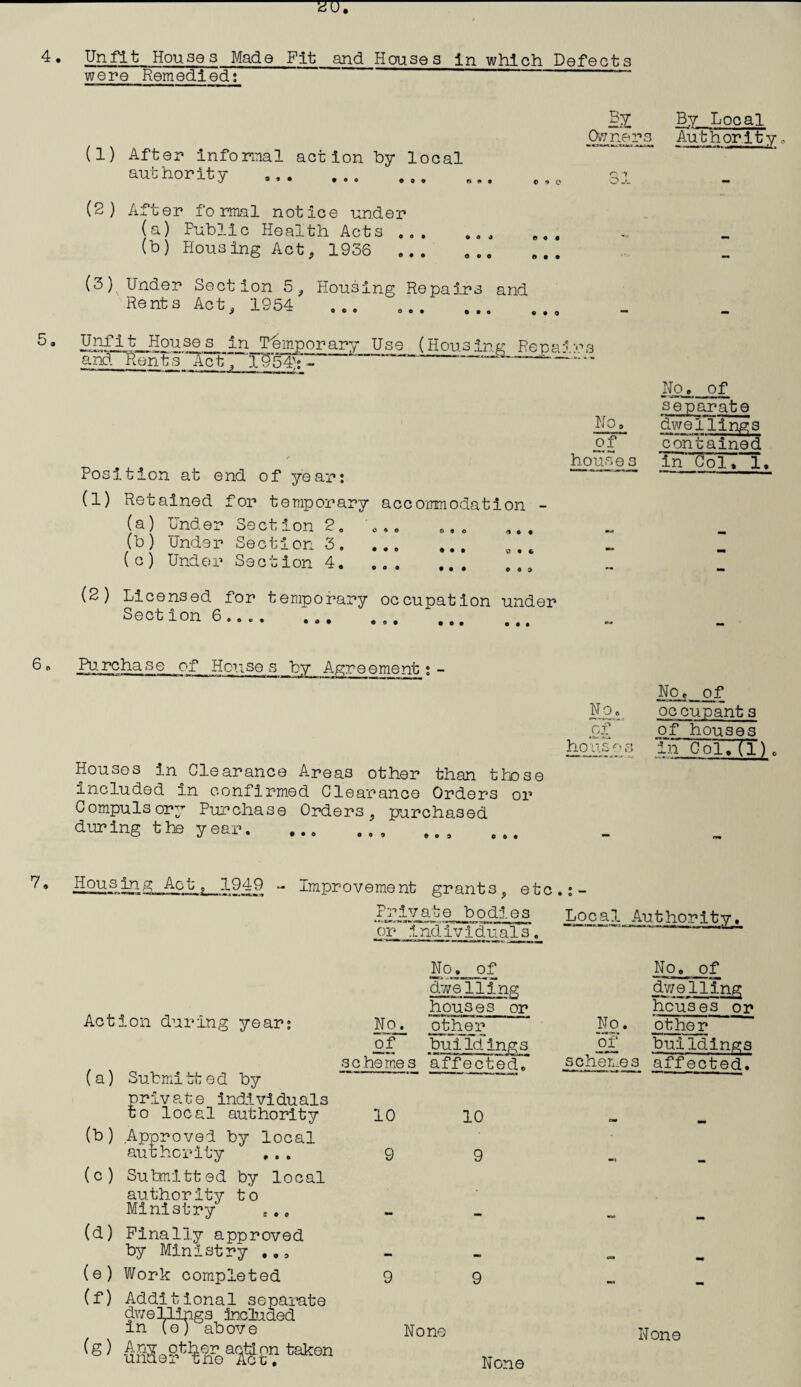Unfit Houses Made Fit and Houses in which Defects were Remedied: . . .— - - (1) After informal action hy local authority (2) After formal notice under (a) Public Health Acts ... (b) Housing Act, 1936 ... By Owners By Local Authority ft a 4 O ft o e e o ft 4 # (3). Under Section 5, Housing Repairs and Rents Act, 1954 ... ... Unfit Houses in Temporary Use (Housing Rena--••us and Rents Act~ XU'S4): - “ ————-- No, No, of separate xwiiniln'.awMWiMaMg, Position at end of year: (l) Retained for temporary accommodation - (a) Under Section 2. (b) Under Section 3. (c) Under Section 4, 0 4 0 • • o o * 0 9 0 • 99 ^99 0 9 4 4 9 9 (2) Licensed for temporary occupation under Sect ion 6... ... Purchase of Houses by Agreement: - Houses in^Clearance Areas other than those included in confirmed Clearance Orders or Compulsory Purchase Orders, purchased during the year.. , 4 0 9 Private bodies Action during year: (a) Submitted by private individuals to local authority (b) Approved by local authority ,. . (c) Submitted by local authority to Ministry ... (d) Finally approved by Ministry ,,, (e) Work completed (f) Additional separate dwellings included in (e) above (e) or individuals No, of dwelling houses or NQj_ other of buildings sc heme s affe cted. 10 9 10 9 9 of houses contained in Col. 1. W4 — - ** — - - No, No, of occupant 3 of of houses housos in ColTtl) — rm o _ • o Local Authority, No. No. of dwelling houses or other of budidings schemes affected. am mm - - — - - - •M None None None