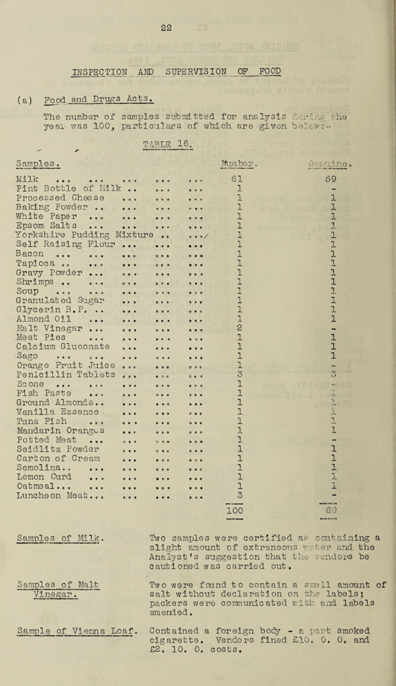 INSPECTION AND SUPERVISION _ OF FOOD (a) Food and Drugs Acts, The number of samples submitted for analysis duri.n* ihe yeai- was 100, particulars of which are given below TABLE 16. v o i r* S ample s , Milk . Pint Bottle of Milk Processed Cheese Baking Powder . . White Paper . . „ Epsom Salts ... Yorkshire Pudding Mixture Self Raising Flour Bacon ... ... Tapi oca o» ... Gravy Powder ... Shrimps .. ... Soup Granulated Suga: Glycerin B.P, .. Almond Oil Malt Vinegar ... Meat Pies Calcium Gluconate Sago ... ooo Orange Fruit Juice Penicillin Tablets Sc one ... o . o Fish Paste ... Ground Almonds.. Vanilla Essence Tuna Fish .. <, Mandarin Oranges Potted Meat ... Seidlitz Powder Carton of Cream Semolina.. ... Lemon Curd Oatmeal. Lunche on Meat.,. © O © O © © e © o • O 0 C 0 O O O • 90 © • a 9 0 9 f • O n • G C 0 0 0 9 0 0 9 0 9 0 0 O O 9 0 0 • • • O © • o o o coo 0 0 o 9 O O coo 0 0 9 0 9 0 • e o • o • 0 9 0 © • o • 00 © © o • o • • © o o • • coo 9 0 0 9 0 0 0 0 0 / • 0 9 9 • © • 06 ©06 © • 9 • CO 0 0# 6 • O O 0 • • t 9 0 9 0 0 0 9 0 0 6 0 9 6 coo 6 0© o o • O 6 • © • 9 O • • 6 0 0 • 0 • 0 0 0 0-9 9 © • c 0 6 0 9 0© 9 9 0 Number. 61 1 1 1 1 1 1 1 1 1 1 1 1 1 1 1 2 1 1 1 1 5 1 1 1 1 1 1 1 1 1 1 1 1 3 100 59 1 1 1 ]. 1 1 1 1 1 mtm 1 1 i- 1 1 1 1 1 o I ~u 1 1 1 -L -L 8 o o Samples of Milk. Two samples were certified as containing a slight amount of extraneous water and the Analyst’s suggestion that the vendors be cautioned was carried out. Samples of Malt Vinegar. Two were foind to contain a sum 11 amount of salt without declaration on the labels; packers were communicated with and labels amended. Sample of Vienna Loaf. Contained a foreign body - a part smoked cigarette. Vendors fined £10, 0. 0„ and £2, 10. 0. costs.