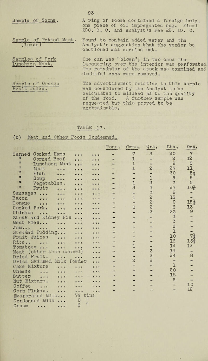 Sample of Scone. Sample of Potted Meat ipie 01 1100 s e7 Samples of Pork Lunc he on Me a t * A ring of scone contained a foreign body, one piece of oil impregnated rag. Fined £20. 0. 0. and Analyst’s Fee £2. 10. 0. Found to contain added water and the Analyst’s suggestion that the vendor he cautioned was carried out. One can was blown'*; in two cans the lacquering over the interior was perforated The remainder of the stock was examined and doubtful cans were removed. Sample of Orange Fruit Juice. The advertisement relating to this sample was considered by the Analyst to be calculated to mislead as to the quality of the food, A further sample was requested but this proved to be unobtainable. TABLE 17 . (b) Me at and Other Foods Condemne d. Tom Canned Cooked Hams Corned Beef Luncheon Meat Meat Fish .. Soup , . Vegetables Fruit Sausages ... Bacon T ongue Cooked Pork. Chicken Steak and Kidney Pie Meat Pies„.. ». J alii. ... » . 9 9 0 Steamed Pudding.. Fruit Juices R -lCO • . a.. ®* Tomatoes ... Meat (other than canned Dried Fruit. Dried Skimmed Mii.k Powder Cake Mixture Cheese Butter Nut Mixture. Coffee o.o ».. *® Corn Flakes. ... Evaporated Milk... 74 Condensed Milk ... 8 Cream ... ... 6 • o • « 9 • • O o e o © © © C 9 ti H M ns Cw t s, 7 1 1 1 1 3 1 3 Qrs. 3 Lbs . Ozs. 1 2 1 3 2 2 2 2 3 2 2 20 2 9 27 20 3 27 8 15 9 6 23 1 3 6 1 10 16 14 14 24 1 20 18 6 7 12 5 11 6— 5 5 ioi 15 i 13 9 7| 13-g 12 8 10 12