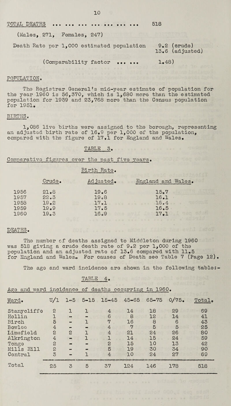 TOTAL DEATHS . 518 (Males, 271, Females, 247) Death Rate per 1,000 estimated population 9.2 (crude) 13.6 (adjusted) (Comparability factor 1.48) POPULATION. The Registrar General's mid-year estimate of population for the year 1960 is 56,370, which is 1,680 more than the estimated population for 1959 and 23,768 more than the Census population for 1951. BIRTHS, 1,086 live births were assigned to the borough, representing an adjusted birth rate of 16.9 per 1,000 of the population, compared with the figure of 17.1 for England and Wales. Comparative figures TABLE 3. over the past five years• Birth Rate. Crude. Adjusted. England and Wales. 1956 21.8 19.6 15.7 1957 22.3 19 e 8 16.1 1958 19.2 17.1 15.4 1959 19.9 17.5 16.5 1960 19.3 16.9 17.1 DEATHS. The number < zf deaths assigned to Middleton during 1960 was 518 giving a crude death rate of 9.2 pe 1 i.. 000 of the population and an adjusted rate of 13.6 compared with 11*5 for England i and Wales® For causes of Death see Table 7 (Page 12) The age and ward incidence are shown in the following table z TABLE 4. Age and ward incidence of deaths occurring in 1960. Ward. u/1 1-5 5-15 15-45 45-65 65-75 0/75. Total* Stanycliffe 2 1 1 4 14 18 29 69 Hollin 1 m - 6 8 12 14 41 Birch 5 - 1 7 16 8 6 43 Bowlee 4 - - 4 7 5 5 25 Limefield 2 2 1 4 21 24 26 80 Alkrington 4 - 1 1 14 15 24 59 Tonge 2 - - 2 15 10 13 42 Mills Hill 2 - - 5 19 30 34 90 Central 3 - 1 4 10 24 27 69