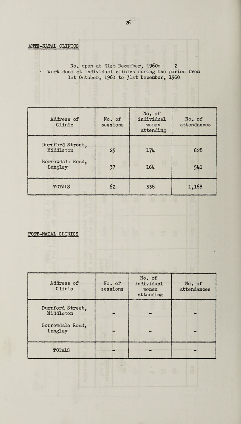 ANTE-NATAL CLINICS No. open at 31st Decenber, I960: Work done at individual clinics during the 1st October, i960 to 31st Decenber, 2 period fron I960 Address of Clinic No. of sessions No. of individual wonen attending 1 1 No. of attendances Durnford Street, Middleton 25 174 628 Borrowdale Road, Langley 37 164 540 TOTALS 62 L—■ ...... _ 338 1,168 POST-NATAL CLINICS Address of Clinic No. of sessions No. of individual wonen attending No. of attendances Durnford Street, Middleton - — - Borrowdale Road, Langley - - TOTALS - - -