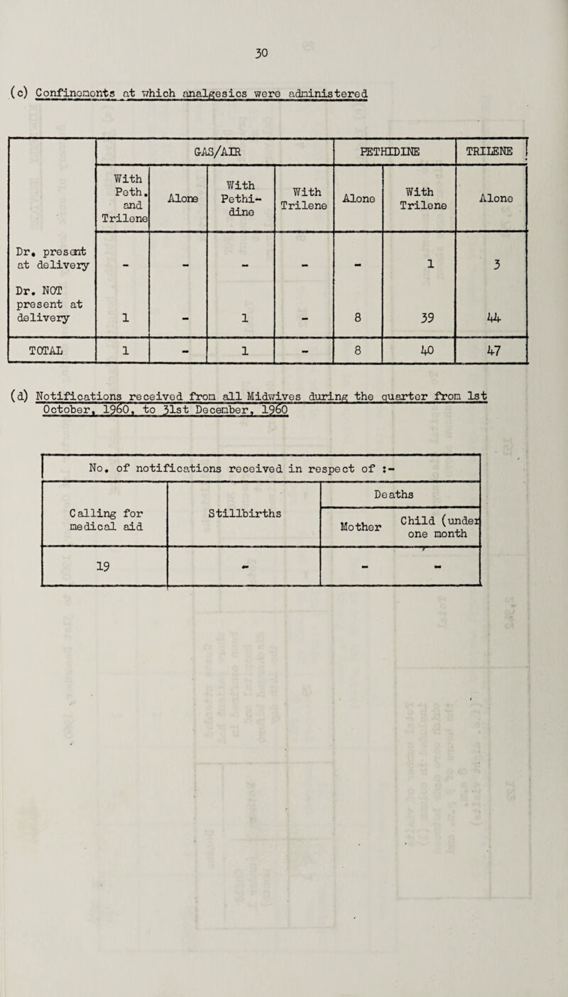 (c) Confinements at which analgesics were administered &as/air PETHIDINE TRILENE I • With Peth. and Trilene Alone With Pethi¬ dine With Trilene Alone With Trilene Alone Dr* present at delivery — — M mm 1 3 Dr. NOT present at delivery 1 mm 1 - 8 39 44 TOTAL 1 - 1 - 8 40 47 (d) Notifications received frog all Midwives during the quarter fron 1st October, 19^0V to 31st December, I960 No. of notifications received in respect of Calling for medical aid Stillbirths Deaths Mother Child (™aer one month 19 - mm mm