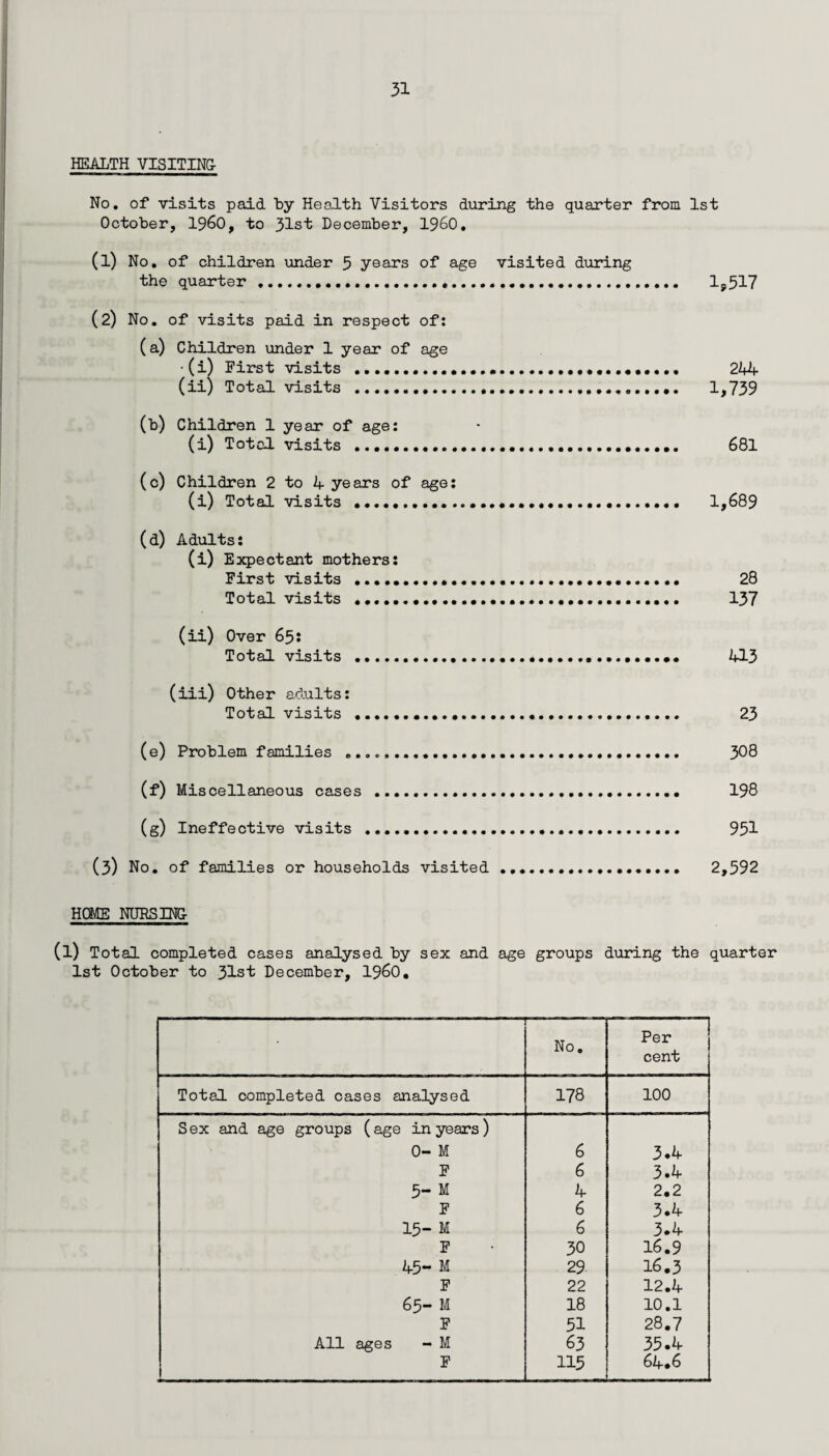 HEALTH VISITING No. of visits paid by Health Visitors during the quarter from 1st October, I960, to 31st December, I960, (l) No. of children under 5 years of age visited during the quarter..... 1?517 (2) No. of visits paid in respect of: (a) Children under 1 year of age •(i) First visits ..... 244 (ii) Total visits . 1,739 (b) Children 1 year of age: (i) Total visits .... 681 (c) Children 2 to 4 years of age: (i) Total visits ...... 1,689 (d) Adults: (i) Expectant mothers: First visits ..•••. 28 Total visits . 137 (ii) Over 65: Total visits ........ 413 (iii) Other adults: Total visits .. 23 (e) Problem families .. 308 (f) Miscellaneous cases .. 198 (g) Ineffective visits . 951 (3) No. of families or households visited . 2,592 HOME NURSING (l) Total completed cases analysed by sex and age groups during the quarter 1st October to 31st December, i960. No. Per cent Total completed cases analysed 178 100 Sex and age groups (age in years) 0- M 6 3.4 F 6 3.4 5- M 4 2.2 F 6 3.4 15- M 6 3.4 F 30 16.9 45- M 29 16.3 F 22 12.4 65— M 18 10.1 F 51 28.7 All ages - M 63 35.4 F 115 64.6