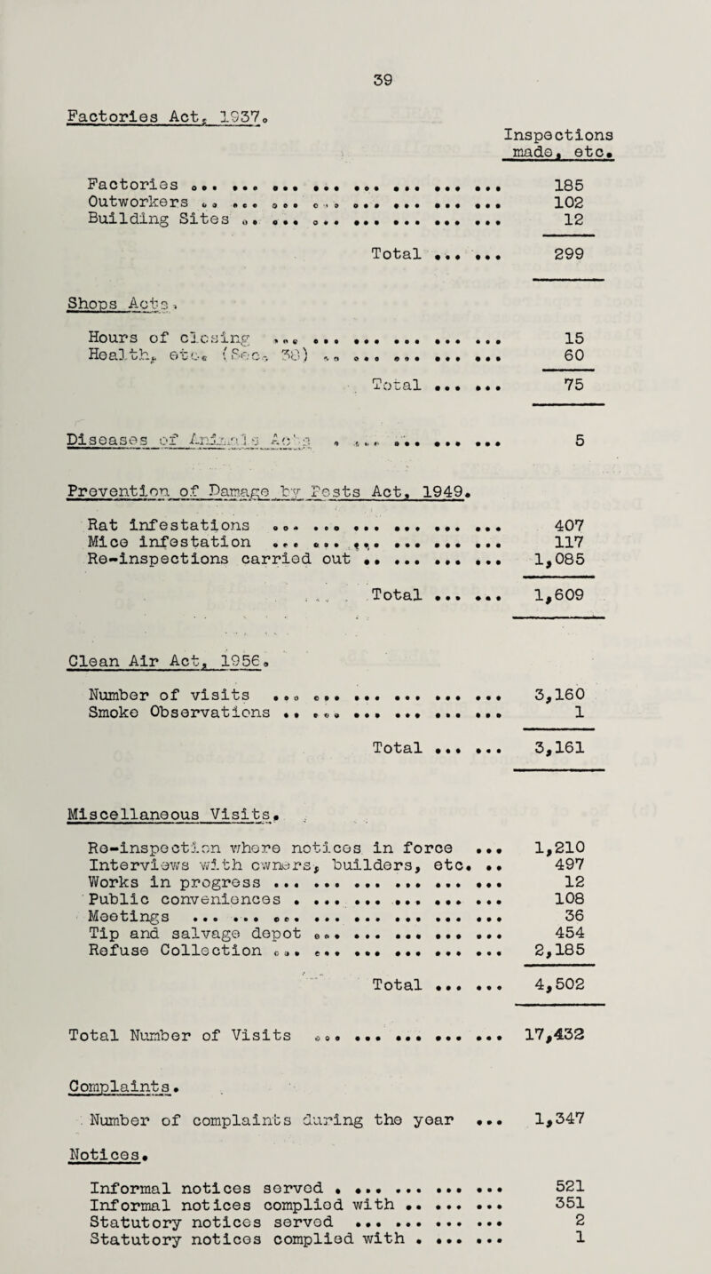 Factories Act, 1557<> Inspections made, etc. Factories <>•. ••• ..... 185 Outworkers * * ... s.. c .. ... 102 Building Sites 0 • . <>••.. 12 Total ... ... 299 Shops Acts> Hours of closing „*«.. 15 Health*, etc* (Sec,- 30) *0 »•, ... ... ... 60 xotal ••• •«. 75 Diseases of Animal * -6 k ^ o • • • • • • • • 5 Prevention of Damage by Pests Act, 1949, Rat infestations . 407 Mice infestation ... ... ••• ... 117 Re-inspections carried out . 1,085 Total. 1,609 Clean Air Act, 1956 „ Number of visits •»« « • • ... 3,160 Smoke Observations 1 Total ••• *•• 3,101 Miscellaneous Visits• Re-inspection where notices in force ... 1,210 Interviews with owners-, builders, etc* •• 497 Works in progress.. ... ... ••• 12 Public conveniences • ••••••••• ••• ... 108 Meetings .. .. 36 Tip and salvage depot ... ... 454 Refuse Collection ca. .. 2,185 Total. 4,502 Total Number of Visits . <, • 17,432 Complaints. Number of complaints during the year ... 1,347 Notices. Informal notices served * .. 521 Informal notices complied with .. ... ... 351 Statutory notices served . 2 Statutory notices complied with ••••••• 1