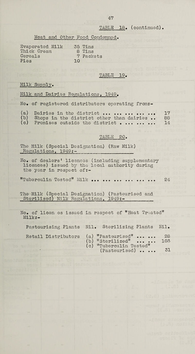 TABLE 18. (continued)* Meat and Other Food Condemned* Evaporated Milk Thick Cream Cereals Pies 35 Tins 8 Tins 7 Packets 10 TABLE 19. Milk Supply, Milk and Dairies Regulations9 1949. No. of registered distributors operating froms- (a) Dairies in the district.... 17 (b) Shops in the district other than dairies •• 88 (c) Premises outside the district . 14 TABLE 20* The Milk (Special Designation) (Raw Milk) Regulations, 1949 No* of dealers' licences (including supplementary licences) issued by the local authority during the year in respect ofs- ’’Tuberculin Tested1’ Milk.*. 24 The Milk (Special Designation) (Pasteurised and Sterilised) Milk Regulations, 1949s- No. of licen os issued in respect of ’’Heat Treated” Milk2- Pastourising Plants Nil* Sterilizing Plants Nil. Retail Distributors (a) ’’Pasteurised” ... ... 28 (b) Sterilized” ... ... 103 (c) Tuberculin Tested” (Pasteurised) .. 31