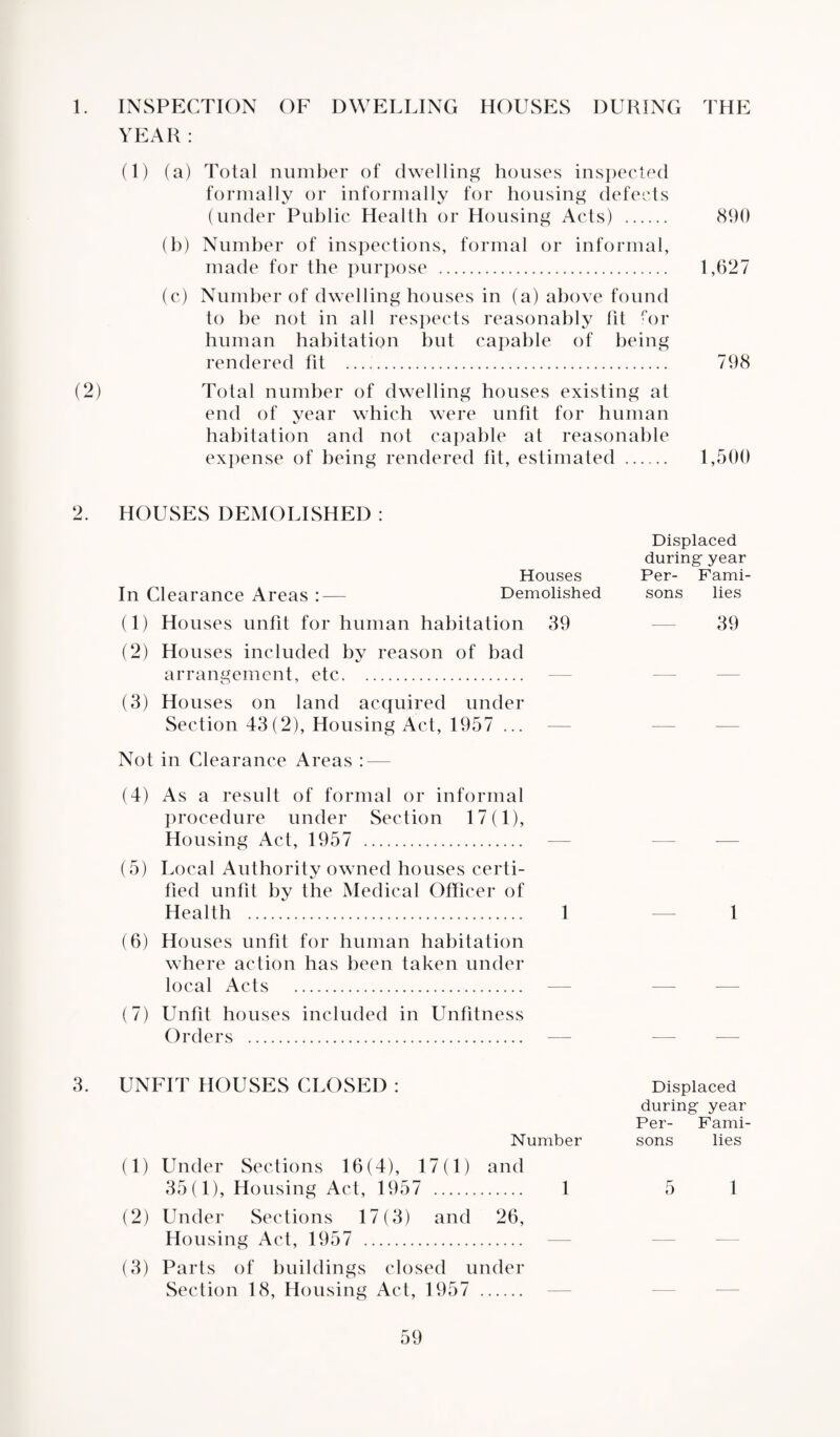 1. INSPECTION OF DWELLING HOUSES DURING THE YEAR : (1) (a) Total number of dwelling houses inspected formally or informally for housing defects (under Public Health or Housing Acts) . 890 (b) Number of inspections, formal or informal, made for the purpose . 1,627 (c) Number of dwelling houses in (a) above found to be not in all respects reasonably lit ('or human habitation but capable of being rendered fit . 798 (2) Total number of dwelling houses existing at end of year which were unfit for human habitation and not capable at reasonable expense of being rendered tit, estimated . 1,500 2. HOUSES DEMOLISHED : Displaced during- year Houses Per- Fami- In Clearance Areas :— Demolished sons lies (1) Houses unfit for human habitation 39 — 39 (2) Houses included by reason of bad arrangement, etc. (3) Houses on land acquired under Section 43(2), Housing Act, 1957 ... Not in Clearance Areas : — (4) As a result of formal or informal procedure under Section 17(1), Housing Act, 1957 . (5) Local Authority owned houses certi¬ fied unfit by the Medical Officer of Health . 1 — 1 (6) Houses unfit for human habitation where action has been taken under local Acts . (7) Unfit houses included in Unfitness Orders . UNFIT HOUSES CLOSED : Number Displaced during year Per- Fami- sons lies (1) Under Sections 16(4), 17(1) 35(1), Housing Act, 1957 . and . 1 5 1 (2) Under Sections 17(3) and Housing Act, 1957 . 26, — — (3) Parts of buildings closed under Section 18, Housing Act, 1957 . _
