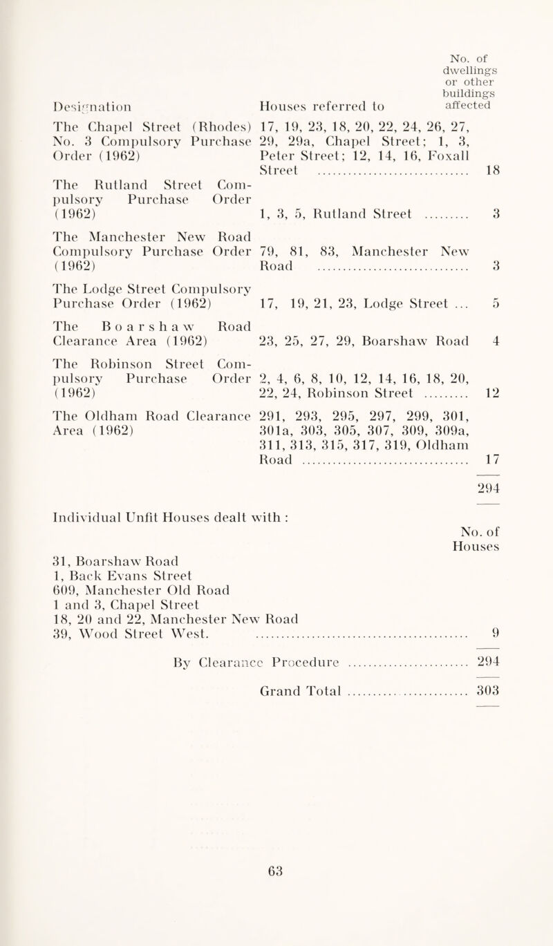 No. of dwellings or other buildings Designation Houses referred to affected The Chapel Street (Rhodes) No. 3 Compulsory Purchase Order (1962) The Rutland Street Com¬ pulsory Purchase Order (1962) 17, 19, 23, 18, 20, 22, 24, 26, 27, 29, 29a, Chapel Street; 1, 3, Peter Street; 12, 14, 16, Foxall Street . 1, 3, 5, Rutland Street 18 3 The Manchester New Road Compulsory Purchase Order (1962) 79, 81, 83, Manchester New Road . 3 The Lodge Street Compulsory Purchase Order (1962) 17, 19, 21, 23, Lodge Street ... 5 The Boarshaw Road Clearance Area (1962) 23, 25, 27, 29, Boarshaw Road 4 The Robinson Street Com¬ pulsory Purchase Order 2, 4, 6, 8, 10, 12, 14, 16, 18, 20, (1962) 22, 24, Robinson Street . 12 The Oldham Road Clearance 291, 293, 295, 297, 299, 301, Area (1962) 301a, 303, 305, 307, 309, 309a, 311, 313, 315, 317, 319, Oldham Road . 17 294 Individual Unfit Houses dealt with : No. of Houses 31, Boarshaw Road 1, Back Evans Street 609, Manchester Old Road 1 and 3, Chapel Street 18, 20 and 22, Manchester New Road 39, Wood Street West. . 9 By Clear ancc Procedure . 294 Grand Total . 303