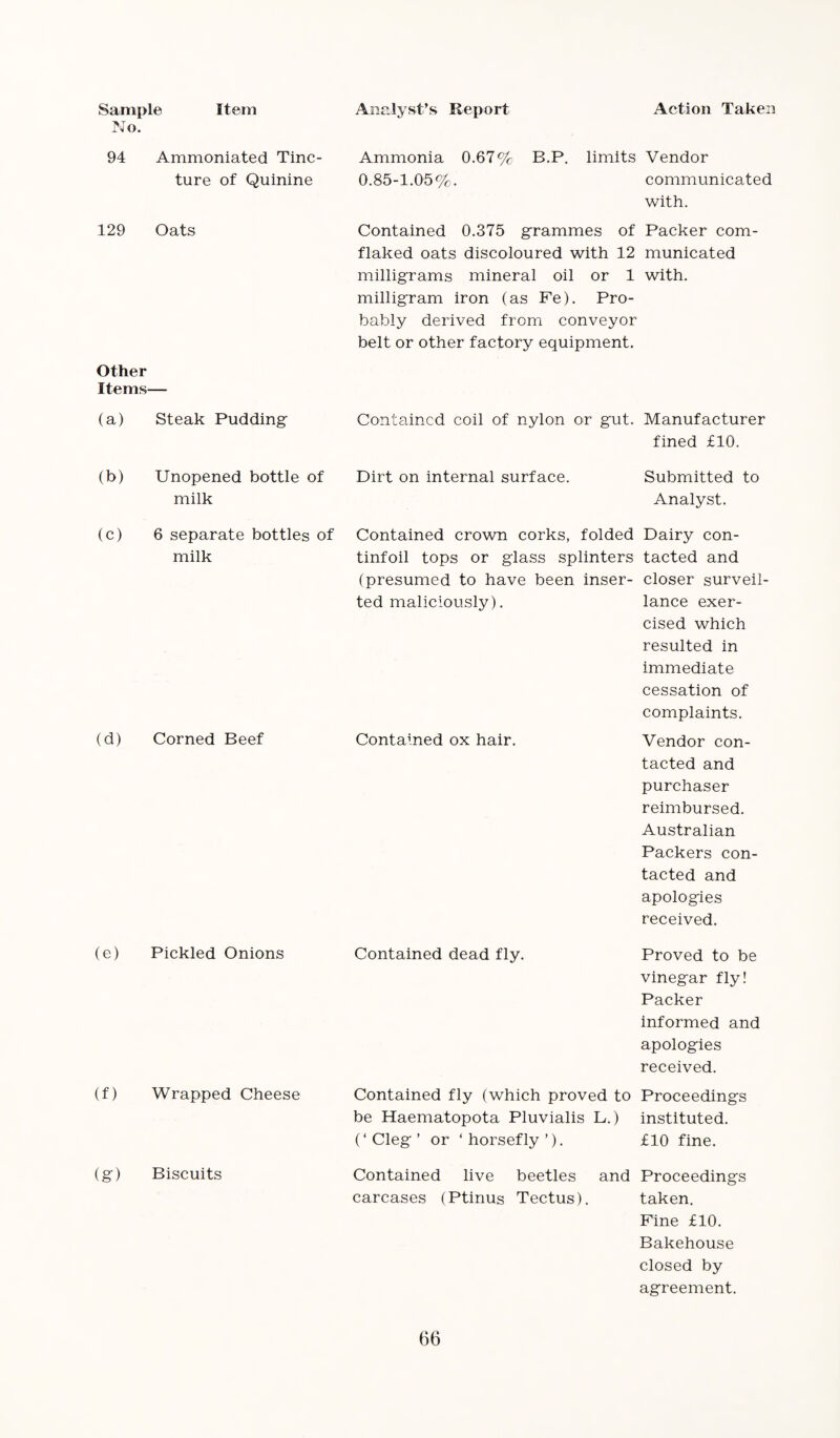 Sample Item No. Analyst’s Report Action Taken 94 Ammoniated Tinc¬ ture of Quinine Ammonia 0.67% B.P. limits 0.85-1.05%. Vendor communicated with. 129 Oats Contained 0.375 grammes of flaked oats discoloured with 12 milligrams mineral oil or 1 milligram iron (as Fe). Pro¬ bably derived from conveyor belt or other factory equipment. Packer com¬ municated with. Other Items- (a) Steak Pudding Contained coil of nylon or gut. Manufacturer fined £10. (b) Unopened bottle of milk Dirt on internal surface. Submitted to Analyst. Dairy con¬ tacted and closer surveil¬ lance exer¬ cised which resulted in immediate cessation of complaints. Vendor con¬ tacted and purchaser reimbursed. Australian Packers con¬ tacted and apologies received. Proved to be vinegar fly! Packer informed and apologies received. (f) Wrapped Cheese Contained fly (which proved to Proceedings be Haematopota Pluvialis L.) instituted. (‘ Cleg ’ or ‘ horsefly ’). £10 fine. (g) Biscuits Contained live beetles and Proceedings carcases (Ptinus Tectus). taken. Fine £10. Bakehouse closed by agreement. (c) 6 separate bottles of Contained crown corks, folded milk tinfoil tops or glass splinters (presumed to have been inser¬ ted maliciously). (d) Corned Beef Contained ox hair. (e) Pickled Onions Contained dead fly.