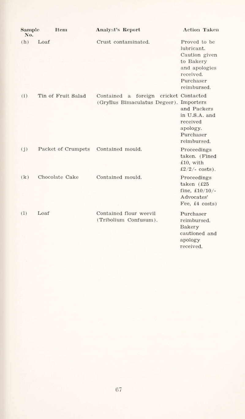 Sample Item No. (h) Loaf lubricant. Caution given to Bakery and apologies received. Purchaser reimbursed. Analyst’s Report Action Taken Crust contaminated. Proved to be (i) (j) (k) Tin of Fruit Salad Contained a foreign cricket Contacted (Gryllus Bimaculatus Degeer). Importers and Packers in U.S.A. and received apology. Purchaser reimbursed. Packet of Crumpets Contained mould. Proceedings taken. (Fined £10, with £2/2/- costs). Chocolate Cake Contained mould. Proceedings taken (£25 fine, £10/10/- Advocates’ Fee, £4 costs) (1) Loaf Contained flour weevil Purchaser (Tribolium Confusum). reimbursed. Bakery cautioned and apology received.