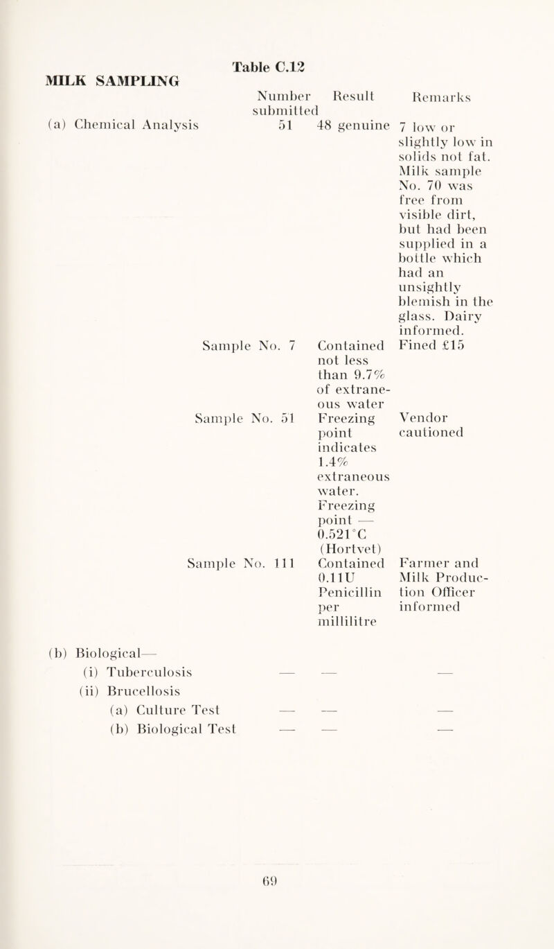 MILK SAMPLING (a) Chemical Analysis Number Result submitted 51 48 genuine Sample No. 7 Contained not less than 9.7% of extrane¬ ous water Sample No. 51 Freezing point indicates 1.4% extraneous water. Freezing point — 0.521°C (Hortvet) Sample No. Ill Contained 0.11U Penicillin per millilitre Remarks 7 low or slightly low in solids not fat. Milk sample No. 70 was free from visible dirt, but had been supplied in a bottle which had an unsightly blemish in the glass. Dairy informed. Fined £15 Vendor cautioned Farmer and Milk Produc¬ tion Officer informed (b) Biological— (i) Tuberculosis (ii) Brucellosis (a) Culture Test (b) Biological Test