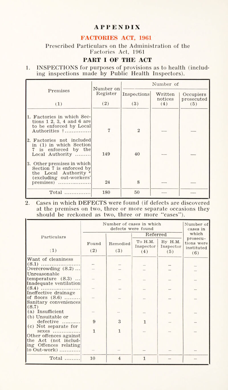 APPENDIX FACTORIES ACT, 1961 Prescribed Particulars on the Administration of the Factories Act, 1961 PART I OF THE ACT 1. INSPECTIONS for purposes of provisions as to health (includ¬ ing inspections made by Public Health Inspectors). Number on Register (2) Number of Premises (1) Inspections (3) Written notices (4) Occupiers prosecuted (5) 1. Factories in which Sec¬ tions 1 2, 3, 4 and 6 are to be enforced by Local Authorities t. 2. Factories not included in (1) in which Section 7 is enforced by the 7 2 Local Authority . 3. Other premises in which Section 7 is enforced by the Local Authority * (excluding out-workers’ 149 40 premises) . 24 8 — — Total . 180 50 — — 2. Cases in which DEFECTS were found (if defects are discovered at the premises on two, three or more separate occasions they should be reckoned as two, three or more “cases”). Number of cases in which defects were found Number of cases in Particulars Referred which (1) Found (2) Remedied (3) To H.M. Inspector (4) By H.M. Inspector (5) prosecu¬ tions were instituted (6) Want of cleaniness (S.l) . Overcrowding (S.2) ... — — _ _ Unreasonable temperature (S.3) ... (inadequate ventilation (S.4) . Ineffective drainage of floors (S.6) . Sanitary conveniences (S.7) (a) Insufficient (b) Unsuitable or defective . 9 3 1 (c) Not separate for sexes . 1 1 Other offences against the Act (not includ¬ ing Offences relating to Out-work) . Total . 10 4 1 — —