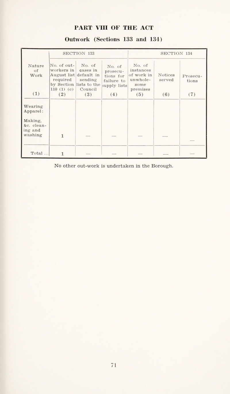 PART VIII OF THE ACT Outwork (Sections 133 and 134) SECTION 133 SECTION 134 Nature of Work (1) No. of out¬ workers in August list required by Section 110 (1) (c) (2) No. of cases in default in sending lists to the Council (3) No. of prosecu¬ tions for failure to supply lists (4) No. of instances of work in unwhole¬ some premises (5) Notices served (6) Prosecu¬ tions (7) Wearing Apparel: Making, &c. clean¬ ing and washing 1 Total ... 1 — — — — — No other out-work is undertaken in the Borough.