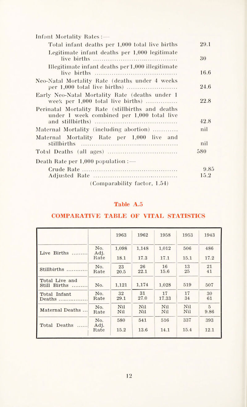 29.1 Infant Mortality Rates : Total infant deaths per 1,000 total live births Legitimate infant deaths per 1,000 legitimate live births . 30 Illegitimate infant deaths per 1,000 illegitimate live births . 16.6 Neo-Natal Mortality Rate (deaths under 4 weeks per 1,000 total live births) . 24.6 Early Neo-Natal Mortality Rate (deaths under 1 week per 1,000 total live births) . 22.8 Perinatal Mortality Rate (stillbirths and deaths under 1 week combined per 1,000 total live and stillbirths) . 42.8 Maternal Mortality (including abortion) . nil Maternal Mortality Rate per 1,000 live and stillbirths . nil Total Deaths (all ages) . 580 Death Rate per 1,000 population : — Crude Rate . 9.85 Adjusted Rate . 15.2 (Comparability factor, 1.54) Table A.5 COMPARATIVE TABLE OF VITAL STATISTICS 1963 1962 1958 1953 1943 Live Births . No. Adj. 1,098 1,148 1,012 506 486 Rate 18.1 17.3 17.1 15.1 17.2 Stillbirths . No. 23 26 16 13 21 Rate 20.5 22.1 15.6 25 41 Total Live and Still Births . No. 1,121 1,174 1,028 519 507 Total Infant No. 32 31 17 17 30 Deaths . Rate 29.1 27.0 17.33 34 61 No. Nil Nil Nil Nil 5 Maternal Deaths ... Rate Nil Nil Nil Nil 9.86 Total Deaths . No. Adj. 580 541 516 337 393 Rate 15.2 13.6 14.1 15.4 12.1