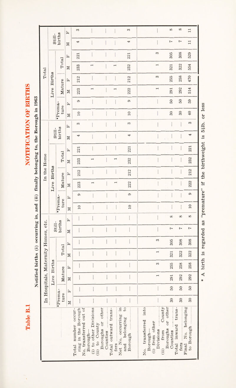 Still¬ births fa a a fa a a CO | | l 8 11 * 1 1 i It L 1 L Live Births 221 l 221 3 305 308 529 233 232 321 | 322 554 Mature 212 212 3 255 ) 258 470 CO rH1 (M rH (M 1 291 292 514 ♦Prema¬ ture 05 1 05 50 | 50 59 10 1 10 30 30 40 Still¬ births 1 1 TfH 1 | | In Hospitals, Maternity Homes, etc. fa a fa a fa a Live Births 1 1 1 3 305 308 308 1 1 1 321 322 322 Mature 1 1 1 3 255 258 258 1 1 1 1 291 292 292 ♦Prema¬ ture 1 1 1 1 50 50 50 1 1 CO CO CO Total number occur¬ ring in the Borough No. transferred out of Borough— (i) to other Divisions (ii) to County- Boroughs or other • i : ui •• G : d : g ■ -•-> : • G d a ;> 2 5 i s 5 ° ; $ o * h J. Ci. o . .. Net No. occurring in and belonging to Borough . No. transferred into Borough— (i) from other Divisions . (ii) from County Boroughs or other Counties . Total inward trans¬ fers . Final No. belonging to Borough .