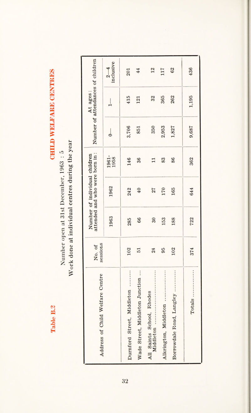 Table B.2 CHILD WELFARE CENTRES lid CO CO u o 42 1) a as Q C/3 co u 03 <u 02 42 h-» tiD d • ^ L, d T5 C/2 0) t- •+»> C 0) o 73 d T3 « £ d ^ as J-H as 42 d d £ a a> d o TJ O > d as Li 2 •r-H 43 O <+-t o w .. 0) w c CD H ^ d +j a> <2 a o u as 42 £ d £ as T'l <N o a tH o <N T* IN IN CO d a as.5 X5 d 2 o O 42 d {* d £ -a £ > o ‘6 •£ d ? ~,’d «LI C ° 3 -9 T3 £ d - & ►d +■* <4-1 o o % w CQ a) as w 0) L -l-> d as U as u d <4-1 a) £ 43 o <w o CO w <1> L T3 d? ◄ d o -4-> 0) 'd 73 d o •^H -i-> a d d ►n d o -4-> 02 'd T3 U1 as 'd o 43 d o -4-> <D -4-4 02 •^H L> . 43 : T3 •*-H as L as 72 fl 72 <D O 02 w •+•> c Li 4-> as o Ts -L> d 33 4-> Li o 72 ■d dJ d <d bJO r-< <4-t a) 72 S M •H g TO S w d d f-4 Q & 5 >4 02 bfl d d ■J X3* d o as d TJ £ O u u o tt CO co Tt< in rH N m IN m 1 rH (N CO CO CO OS 1 T* rH CO IN rH rH rH CO rH o CO t- t- | o in m in N 00 t- 00 CO' as 00 co O C0 <N rH as' rH 00 CO CO rH CO CO IN CO in CO rH oo oo CO 05 os rH iH rH CO 1962 <N o t- o in T* N t- co <N rH rH co 1963 in CO O CO oo IN oo CO CO in 00 N IN rH rH t> <N rH in N O in N as O rH tH CO W 2 -4-> o h