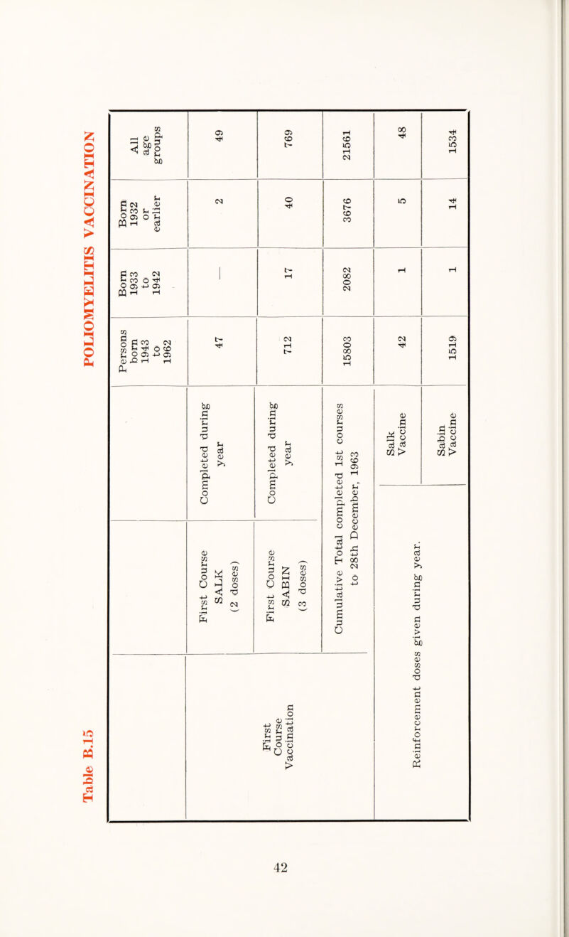 Table B.15 POLIOMYELITIS VACCINATION