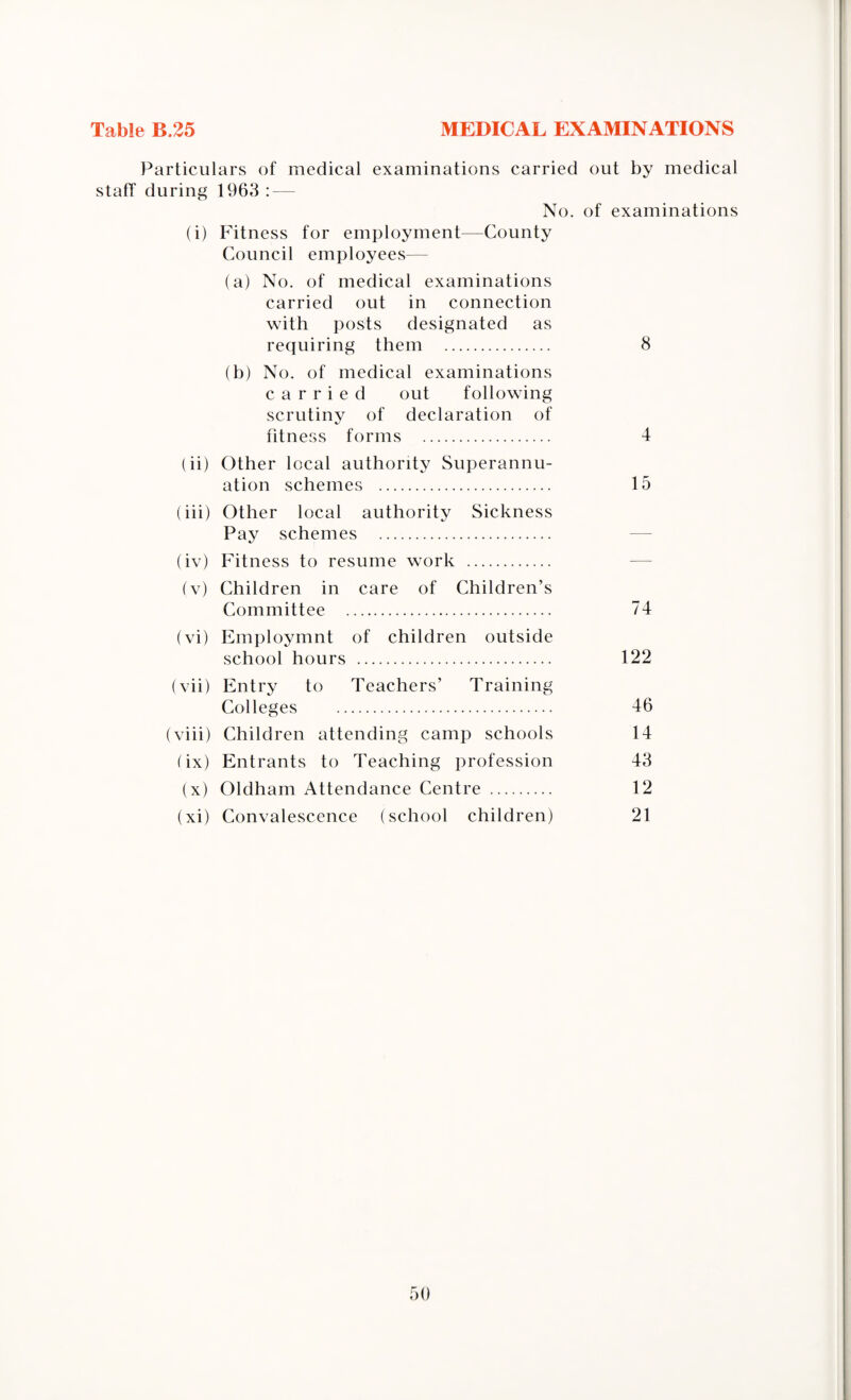 Particulars of medical examinations carried out by medical staff during 1963:-— No. of examinations (i) Fitness for employment—County Council employees— (a) No. of medical examinations carried out in connection with posts designated as requiring them . 8 (b) No. of medical examinations carried out following scrutiny of declaration of fitness forms . 4 (ii) Other local authority Superannu¬ ation schemes . 15 (iii) Other local authority Sickness Pay schemes . (iv) Fitness to resume work . (v) Children in care of Children’s Committee . 74 (vi) Employmnt of children outside school hours . 122 (vii) Entry to Teachers’ Training Colleges . 46 (viii) Children attending camp schools 14 (ix) Entrants to Teaching profession 43 (x) Oldham Attendance Centre . 12 (xi) Convalescence (school children) 21