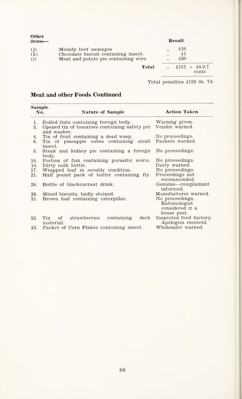 Other items— (j) (k) 0) Mouldy beef sausages Chocolate biscuit containing insect. Meat and potato pie containing wire. Total Result yy y y £10 £1 £20 £151 + £4.0.7 costs Total penalties £155 Os. 7d. Meat and other Foods Continued Sample No. Nature of Sample Action Taken 1. 3. 4. 6. 8. 10. 14. 17. 21. 24. 28. 31. 32. 53. Rolled Oats containing foreign body. Opened tin of tomatoes containing safety pin and washer. Tin of fruit containing a dead wasp. Tin of pineapple cubes containing small insect. Steak and kidney pie containing a foreign body. Portion of fish containing parasitic worm. Dirty milk bottle. Wrapped loaf in mouldy condition. Half pound pack of butter containing fly. Bottle of blackcurrant drink. Mixed biscuits, badly stained. Brown loaf containing caterpillar. Tin of strawberries containing dark material. Packet of Corn Flakes containing insect. Warning given. Vendor warned. No proceedings. Packers warned. No proceedings. No proceedings. Dairy warned. No proceedings. Proceedings not recommended. Genuine—complainant informed. Manufacturer warned. No proceedings, Entomologist considered it a house pest. Inspected food factory. Apologies received. Wholesaler warned.