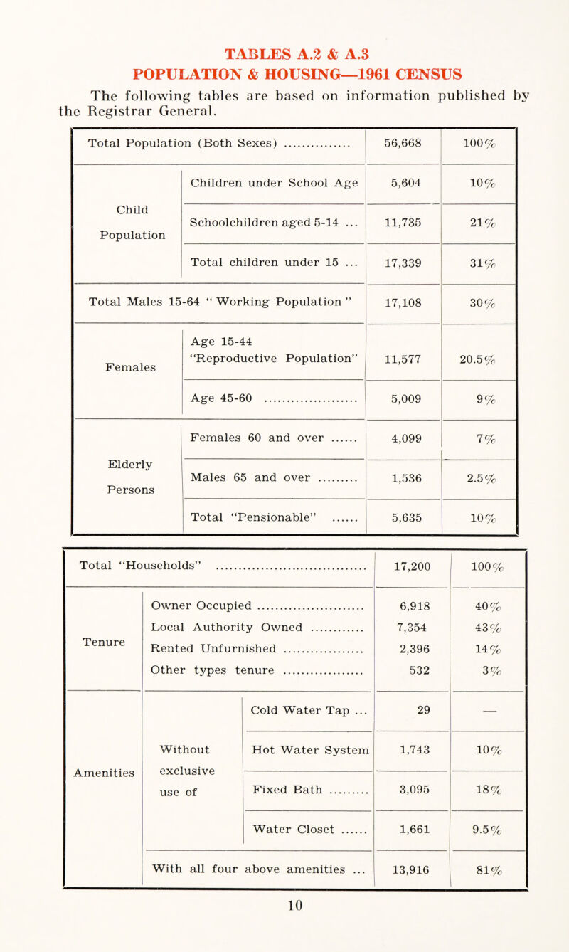 TABLES A.2 & A.3 POPULATION & HOUSING—1961 CENSUS The following tables are based on information published by the Registrar General. Total Population (Both Sexes) . 56,668 100% Child Population Children under School Age 5,604 10% Schoolchildren aged 5-14 ... 11,735 21% Total children under 15 ... 17,339 31% Total Males 15-64 “ Working Population ” 17,108 30% Females Age 15-44 “Reproductive Population” 11,577 20.5% Age 45-60 . 5,009 9% Elderly Persons Females 60 and over . 4,099 7% Males 65 and over . 1,536 2.5% Total “Pensionable” . 5,635 10% Total “Households” . 17,200 100% Owner Occupied . 6,918 40% Tenure Local Authority Owned . 7,354 43% Rented Unfurnished . 2,396 14% Other types tenure . 532 3% Cold Water Tap ... 29 — Amenities Without exclusive use of Hot Water System 1,743 10% Fixed Bath . 3,095 18% Water Closet . 1,661 9.5% With all four above amenities ... 13,916 81%