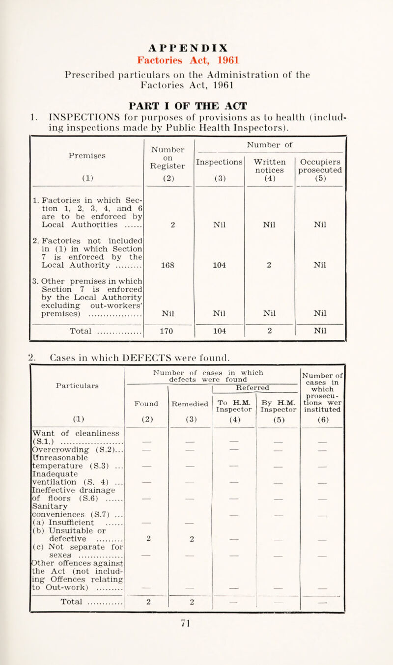 APPENDIX Factories Act, 1961 Prescribed particulars on the Administration of the Factories Act, 1961 PART I OF THE ACT 1. INSPECTIONS for purposes of provisions as to health (includ¬ ing inspections made by Public Health Inspectors). Number Number of Premises (1) on Register (2) Inspections 03) Written notices (4) Occupiers prosecuted (5) 1. Factories in which Sec¬ tion 1, 2, 3, 4, and 6 are to be enforced by Local Authorities . 2 Nil Nil Nil 2. Factories not included in (1) in which Section 7 is enforced by the Local Authority . 168 104 2 Nil 3. Other premises in which Section 7 is enforced by the Local Authority excluding out-workers’ premises) . Nil Nil Nil Nil Total . 170 104 2 Nil 2. Cases in which DEFECTS were found. Number of cases in which defects were found Number of Particulars Referred which prosecu- Found Remedied To H.M. By H.M. tions wer Inspector Inspector instituted (1) (2) (3) (4) (5) (6) Want of cleanliness (S.l.) . Overcrowding (S.2)... Unreasonable — — — — — temperature (S.3) ... Inadequate — — — — — ventilation (S. 4) ... Ineffective drainage — — — — of floors (S.6) . — — — — — Sanitary conveniences (S.7) ... (a) Insufficient . (b) Unsuitable or —• — — — — defective 2 2 (c) Not separate for sexes _ Other offences against the Act (not includ¬ ing Offences relating to Out-work) . — _ _ _ Total 2 2 *