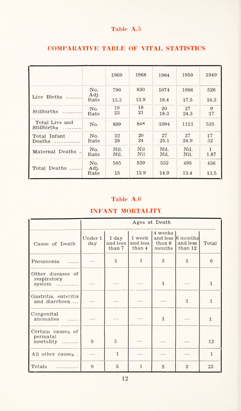 COMPARATIVE TABLE OF VITAL STATISTICS 1969 1968 1964 1959 1949 No. 790 830 1074 1086 526 Live Births . Adj. Rate 13.3 13.9 18.4 17.5 16.3 Stillbirths . No. Rate 19 23 18 21 20 18.3 27 24.3 9 17 Total Live and Stillbirths . No. 809 84K 11094 1113 535 Total Infant No. 22 20 27 27 17 Deaths . Rate 28 24 25.1 24.9 32 Maternal Deaths .. No. Rate Nil. Nil. Nil Nil Nil. Nil. Nil. Nil. 1 1.87 No. 585 539 532 495 436 Total Deaths . Adj. Rate 15 13.9 14.0 13.4 13.5 Table A.(i INFANT MORTALITY Ages at Death Cause of Death Under 1 day 1 day and less than 7 1 week and less than 4 4 weeks and less than 6 months 6 months and less than 12 Total Pneumonia . — 1 1 3 1 6 — •—- — 1 — 1 Other diseases of respiratory system . Gastritis, enteritis and diarrhoea ... — — — — 11 11 Congenital anomalies . —- — — 1 — 1 Certain causes of perinatal mortality . 9 3 — — — 12 All other causes . — 1 — — — 1 Totals . 9 5 1 5 2 22