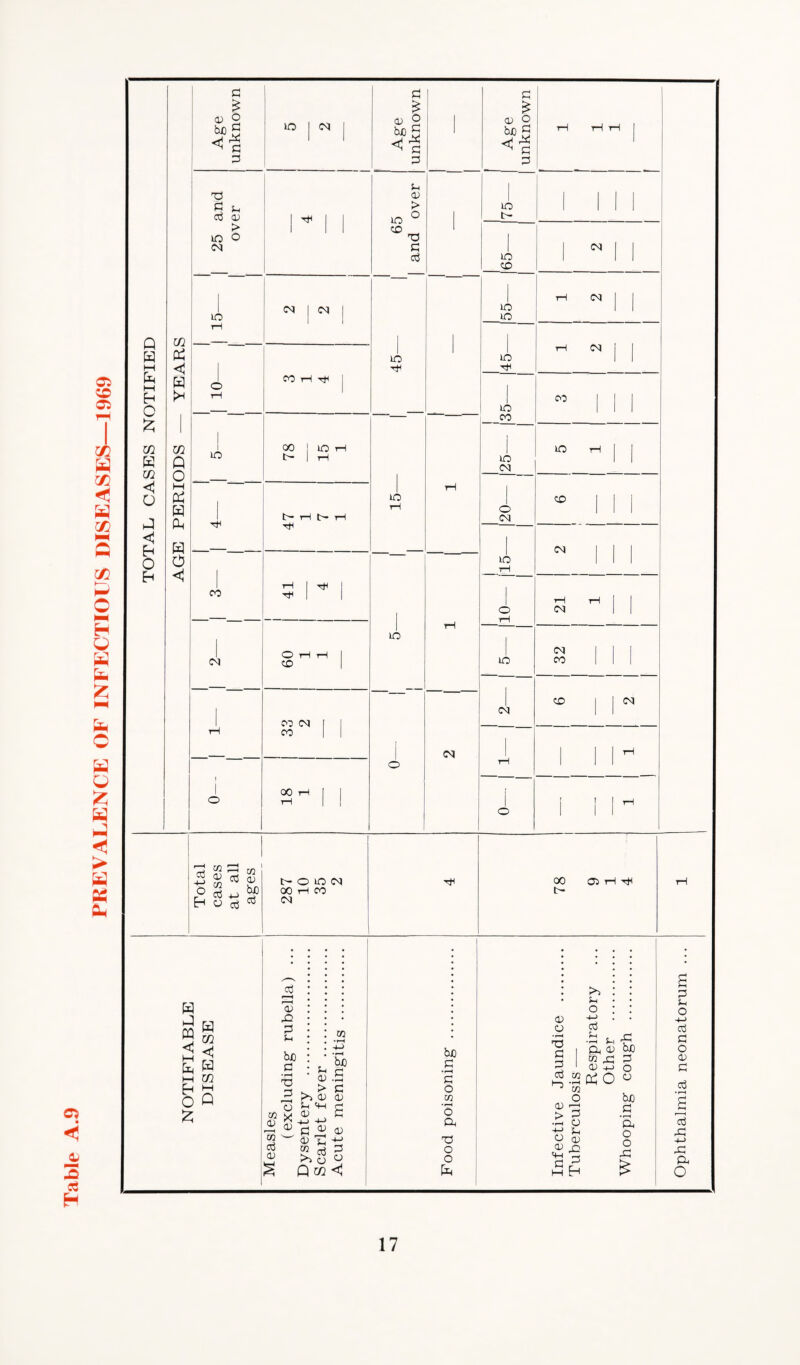 PREVALENCE OF INFECTIOUS DISEASES—1969 G G G £ £ £ 03 2 lO | M I 0) o 1 03 o b£ ^ bo 5 1 bJO 2 rH rH rH 1 <ri ^ ^ G ^ G <% ' P P P G j G3 03 1 1 1 1 G u > LO | P 03 ! ^ | 65 0 tH 1 25 0 and 1 LO | CM | _CO | cq | LO rH CM | | lO LO Q in £ tH , 1 | ' rH CM W lO LO i—i << Tf rH fc hH H o CO T—1 rJH H rH | CO 1 1 1 o _ LO 1 1 1 — CO A m m 1 LO 00 ! lO H j LO rH K 03 Q t | rH 1 25 1 1 o _ 1—1 rH | O £ lO CO 1 1 1 w CL, tI N H 1^ H rf rH 1 20 1 1 1 J << AGE , h O _ CM LO rH III H CO H 1 Tt< 1 TH | | rH rH 1 o CM _ — rH 1 LO rH O rH rH I 1 LO CM 1 1 1 <N CO CO 1 i 1 1 P3CQ 1 1 ~~ CM CD CM rH CO | I j CM 1 l ^ o rH i 00 rH I 1 ? o rH ! o 1 i 1 ^ P w GJ 03 ^ ^ P 03 j t-OiOM 00 03 rH tH H C3 Oj ^ 00 rH CO CM tH < aj 3 a w M £j Clj W w tZJ Ph m o Q £ p a; ,0 P G bjo G • r—H P O 03 • r-H . bjo G G 03 -P . > G >i a; a> G <w g 03 G S * r-H ^ ; “ ^ 03 5h ^r P 03 _» P 3 >>S « S Qw<l ^03 dj G bjo G • r-H G O 03 • r-H O G. PJ O O 03 03 rH G O +-> P G •i-i G pi, 03 be G I P G3 P G I 03 +-> O ^ O w bJ3 G 03 d) <—• > ^ ■G a n-> G O 03 03 ^ 'P p W E-t a o o -G & Ophthalmia neonatorum .