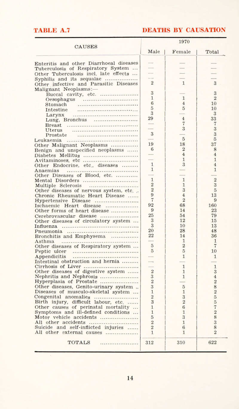 TABLE A.7 DEATHS BY CAUSATION CAUSES Male 1970 Female Total Enteritis and other Diarrhoeal diseases — _ _ Tuberculosis of Respiratory System ... — — — Other Tuberculosis inch late effects ... — — — Syphilis and its sequalae . -- — — Other infective and Parasitic Diseases Malignant Neoplasms:— 2 1 3 Buccal cavity, etc. 3 — 3 Oesophagus . 1 1 2 Stomach . 6 4 10 Intestine ... 5 5 10 Larynx . 3 — 3 Lung, Bronchus . 29 4 33 Breast . • 7 7 Uterus . — 3 3 Prostate . 3 — 3 Leukaemia . 19 5 5 Other Malignant Neoplasms . 18 37 Benign and unspecified neoplasms . 6 2 8 Diabetes Mellitus . — 4 4 Avitaminoses, etc . — 1 1 Other Endocrine, etc., diseases . 1 3 4 Anaemias . 1 — 1 Other Diseases of Blood, etc. — — — Mental Disorders . 1 1 2 Multiple Sclerosis . 2 1 3 Other diseases of nervous system, etc. .. 2 3 5 Chronic Rheumatic Heart Disease . 9 4 13 Hypertensive Disease . 7 2 9 Ischaemic Heart disease . 92 68 160 Other forms of heart disease . 9 14 23 Cerebrovascular disease . 25 54 79 Other diseases of circulatory system ... 3 12 15 Influenza . 3 10 13 Pneumonia . 20 28 48 Bronchitis and Emphysema . 22 14 36 Asthma . — 1 1 Other diseases of Respiratory system ... 5 2 7 Peptic ulcer . 5 5 10 Appendicitis . — 1 1 Intestinal obstruction and hernia . -! — — Cirrhosis of Liver . 1 1 Other diseases of digestive system . 2 1 3 Nephritis and Nephrosis . 3 1 4 Hyperplasia of Prostate . 2 —. 2 Other diseases, Genito-urinary system .. 3 5 8 Diseases of musculo-skeletal system ... 1 1 2 Congenital anomalies . 2 3 5 Birth injury, difficult labour, etc . 3 2 5 Other causes of perinatal mortality ... 1 6 7 Symptoms and ill-defined conditions ... 1 1 2 Motor vehicle accidents . 5 3 8 All other accidents . 2 1 3 Suicide and self-inflicted injuries . 2 6 8 All other external causes . 1 1 2 TOTALS . 312 310 622