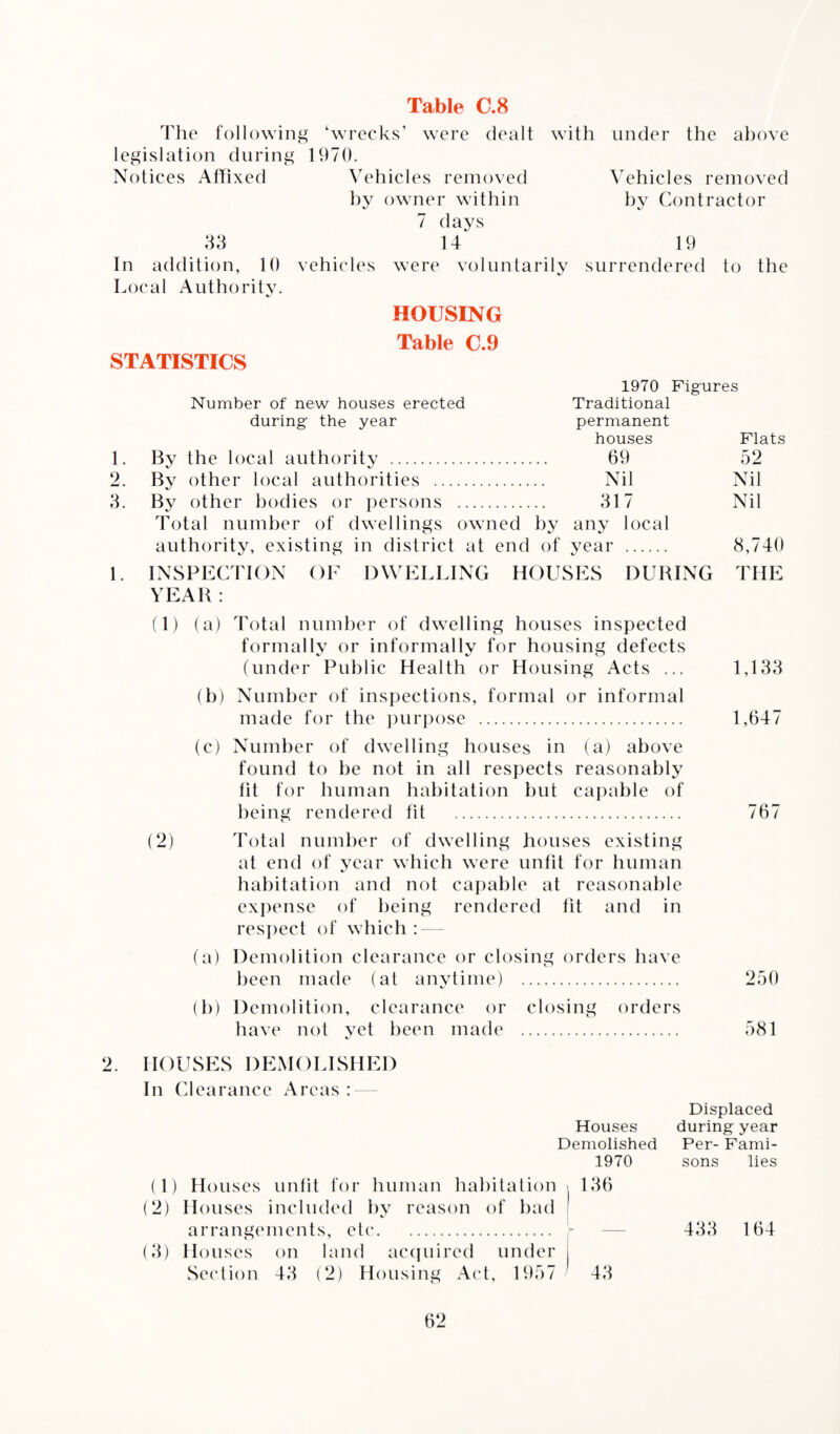 The following ‘wrecks’ were dealt with under the above legislation during 1970. Notices Affixed Vehicles removed Vehicles removed by owner within by Contractor 7 days 33 In addition, 10 vehicles Local Authority. 14 were voluntarily 19 surrendered to the HOUSING STATISTICS Table C.9 1970 Figures Number of new houses erected Traditional during the year permanent houses Flats 1. By the local authority . 69 52 2. By other local authorities . Nil Nil 3. By other bodies or persons . 317 Nil Total number of dwellings owned by any local authority, existing in district at end of vear . 8,740 1. INSPECTION OF DWELLING HOUSES DURING THE YEAR : (1) (a) Total number of dwelling houses inspected formally or informally for housing defects (under Public Health or Housing Acts ... 1,133 (b) Number of inspections, formal or informal made for the purpose . 1,647 (c) Number of dwelling houses in (a) above found to be not in all respects reasonably tit for human habitation but capable of being rendered fit . 767 (2) Total number of dwelling houses existing at end of year which were unfit for human habitation and not capable at reasonable expense of being rendered tit and in respect of which : — (a) Demolition clearance or closing orders have been made (at anytime) . 250 (b) Demolition, clearance or closing orders have not yet been made . 581 2. HOUSES DEMOLISHED In Clearance Areas: Houses Demolished 1970 (1) Houses untit for human habitation (2) Houses included by reason of bad arrangements, etc. (3) Houses on land acquired under Section 43 (2) Housing Act, 1957 136 43 Displaced during year Per- Fami- sons lies 433 164