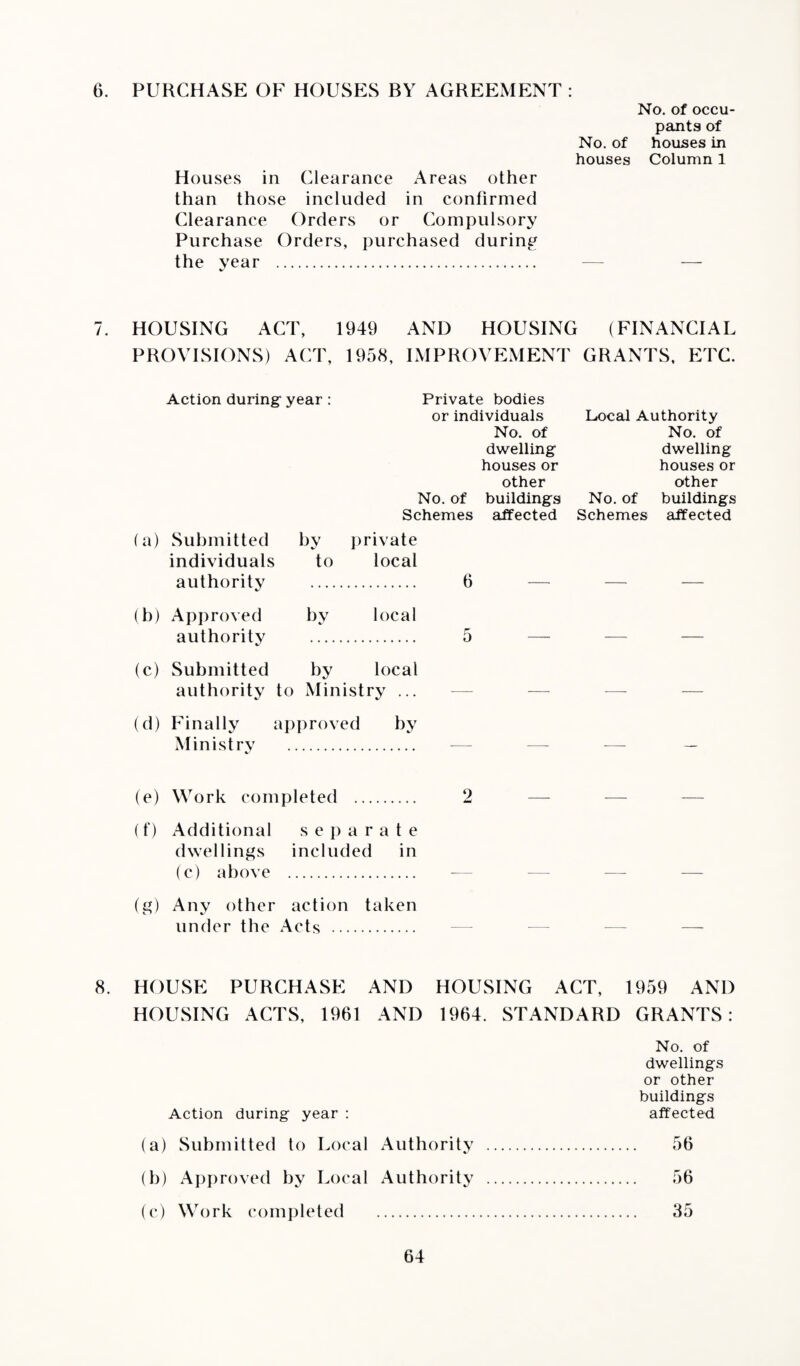 6. PURCHASE OF HOUSES BY AGREEMENT : No. of occu¬ pants of No. of houses in houses Column 1 Houses in Clearance Areas other than those included in confirmed Clearance Orders or Compulsory Purchase Orders, purchased during the year . — — 7. HOUSING ACT, 1949 AND HOUSING (FINANCIAL PROVISIONS) ACT, 1958, IMPROVEMENT GRANTS, ETC. Action during year : Private bodies or individuals Local Authority No. of No. of dwelling dwelling houses or houses or other other No. of buildings No. of buildings Schemes affected Schemes affected (a) Submitted by private individuals to local authority 6 — — (b) Approved by local authority 5 — (c) Submitted by local authority to Ministry ... — — — — (d) Finally ; approved by Ministry — — — — (e) Work completed . 2 — (f) Additional separate dwellings included in (c) above -— ■— — — (g) Any other action taken under the Acts . — ■—• — — 8. HOUSE PURCHASE AND HOUSING ACT, 1959 AND HOUSING ACTS, 1961 AND 1964. STANDARD GRANTS: No. of dwellings or other buildings Action during year : affected (a) Submitted to Local Authority . 56 (b) Approved by Local Authority . 56 (c) Work completed . 35