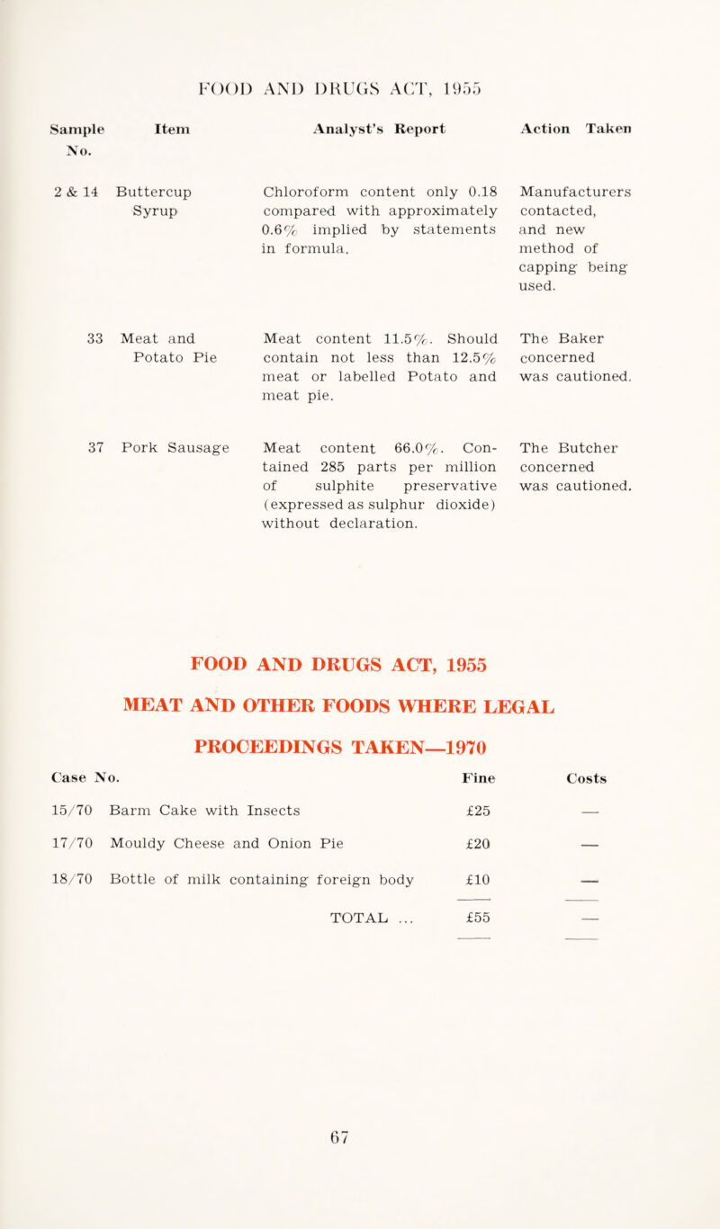 FOOD AND DRUGS ACT, 1955 Sample Item No. Analyst’s Report Action Taken 2 & 14 Buttercup Syrup Chloroform content only 0.18 compared with approximately 0.6% implied by statements in formula. Manufacturers contacted, and new method of capping being used. 33 Meat and Potato Pie Meat content 11.5%. Should The Baker contain not less than 12.5% concerned meat or labelled Potato and was cautioned, meat pie. 37 Pork Sausage Meat content 66.0%. Con- The Butcher tained 285 parts per million concerned of sulphite preservative was cautioned, (expressed as sulphur dioxide) without declaration. FOOD AND DRUGS ACT, 1955 MEAT AND OTHER FOODS WHERE LEGAL PROCEEDINGS TAKEN—1970 Case No. Fine Costs 15/70 Barm Cake with Insects £25 — 17/70 Mouldy Cheese and Onion Pie £20 -— 18/70 Bottle of milk containing foreign body £10 — TOTAL ... £55