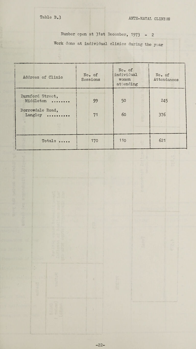 ANTE-NATAL CLINICS Number open at 31st December, 1973 - 2 Work done at individual clinics during the year I Address of Clinic i ! No. of Sessions I No. of individual women attending No. of Attendances Durnford Street, Middleton . 99 50 245 Borrowdale Road, Langley . 71 60 37 6 Totals . t 1 170 j ■ - 110 | 621 : -22-