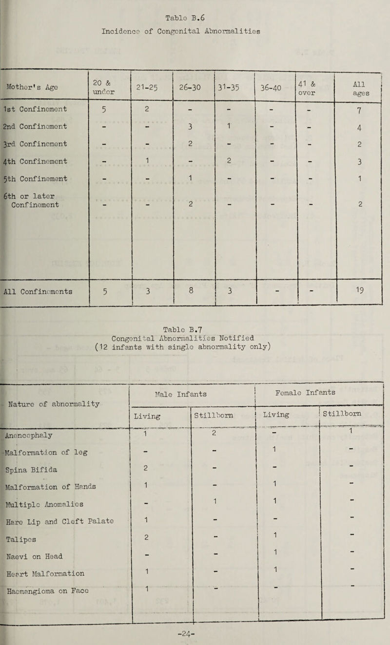 Incidence of Congenital Abnormalities Mother's Age j 20 & under 21-25 26-30 31-35 36-40 41 & over ( All ages 1st Confinement 5 2 - - - - 7 2nd Confinement - - 3 1 - - 4 3rd Confinement - - 2 - - - 2 4th Confinement - 1 - 2 - - 3 5th Confinement - - 1 - - - 1 6th or later Confinement 2 2 All Confinements 5 3 | 8 3 _ - t 19 Table B.7 Congenital Abnormalities Notified (12 infants with single abnormality only) 1 ■ Nature of abnormality Male Infants ! Female Infants Living r Stillborn ! Living Stillborn Anencophaly T 2 — 1 ■Malformation of leg - - 1 — Spina Bifida 2 - _ — Malformation of Hands 1 - 1 — Multiple Anomalies - 1 1 — Hare Lip and Cleft Palate 1 _ Talipes 2 - 1 — Naevi on Head - - 1 — Heart Malformation 1 - 1 - Haemangioma on Face 1 J—..—.. -24-