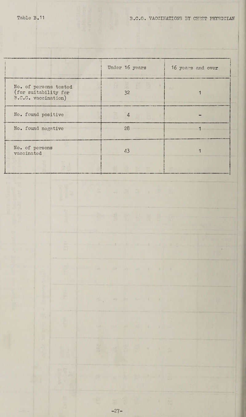 \ i 1 f Under 16 years 16 years and over No. of persons tested (for suitability for B.C.G. vaccination) 32 1 No. found positive 4 - No. found negative 28 1 No. of persons vaccinated .!■■■ .. .— .— —- —