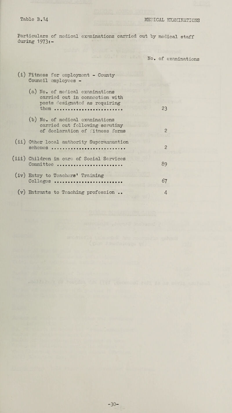 Particulars of medical examinations carried out by medical staff during 1973;- No. of examinations (i) Fitness for employment - County Council employees - (a) No. of medical examinations carried out in connection with posts designated as requiring them . 23 (b) No. of medical examinations carried out following scrutiny of declaration of fitness forms 2 (ii) Other local authority Superannuation schemes .. 2 (iii) Children in care of Social Services Committee . 89 (iv) Entry to Teachers1 Training Colleges . 67 (v) Entrants to Teaching profession .. 4 -30-