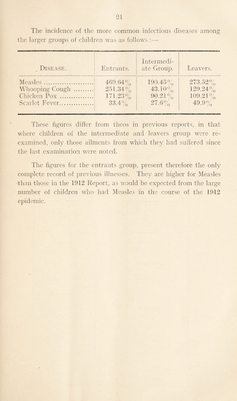 The incidence of the more common infectious diseases among the larger groups of children was as follows :— , Disease. Entrants. Intermedi¬ ate Group. Leavers. Measles. 469.64% 251.34% 171.23% 33.4% 190.45% 43.10% 90.21% 27.6% 273.52% 129.24% 109.21% 49.9% Whooping Cough . Chicken Pox . Scarlet Fever.. These figures differ from theos in previous reports, in that where children of the intermediate and leavers group were re¬ examined, only those ailments from which they had suffered since the last examination were noted. The figures for the entrants group, present therefore the only complete record of previous illnesses. They are higher for Measles than those in the 1912 Report, as would be expected from the large number of children who had Measles in the course of the 1912 epidemic.