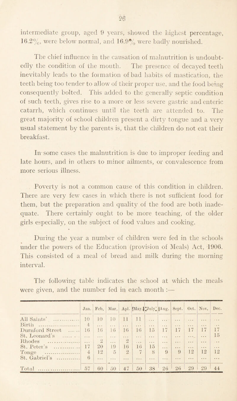 intermediate group, aged 9 years, showed the highest percentage, 16.2%, were below normal, and 16.9% were badly nourished. The chief influence in the causation of malnutrition is undoubt¬ edly the condition of the mouth. The presence of decayed teeth inevitably leads to the foimation of bad habits of mastication, the teeth being too tender to allow of their proper use, and the food being consequently bolted. This added to the generally septic condition of such teeth, gives rise to a more or less severe gastric and enteric catarrh, which continues until the teeth are attended to. The great majority of school children present a dirty tongue and a very usual statement by the parents is, that the children do not eat their breakfast. In-some cases the malnutrition is due to improper feeding and late hours, and in others to minor ailments, or convalescence from more serious illness. Poverty is not a common cause of this condition in children. There are very few cases in which there is not sufficient food for them, but the preparation and quality of the food are both inade¬ quate. There certainly ought to be more teaching, of the older girls especially, on the subject of food values and cooking. During the year a number of children were fed in the schools under the powers of the Education (provision of Meals) Act, 1906. This consisted of a meal of bread and milk during the morning interval. The following table indicates the school at which the meals were given, and the number fed in each month :— Jan. Feb. Mar, Apl. fMay.jj Puly; jAug. Sept. Oct. Nov. Dec. All Saints’ .. 10 10 10 11 31 ... | ... Birth . 4 . . • . . . . . . . * • ... - . . Durnford Street . 1G 1G 1G 1G 1G 15 17 17 17 17 17 St. Leonard’s > . • , . • . . . . . . , , . . . • . . • . . . , ... 15 Rhodes .. • • • 2 ... 2 . . . • • • • * - . . . ... ... St. Peter’s . 17 20 19 1G 16 15 • • • • • • • . • ... ... Tonge . 4 12 5 2 7 8 9 9 12 12 12 St. Gabriel’s . G ... ... ... 29 ! 44