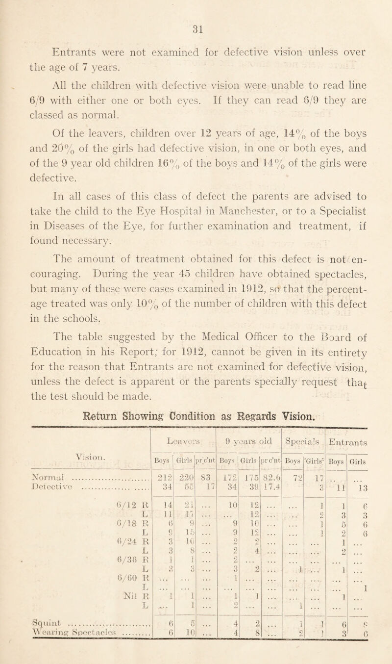 Entrants were not examined for defective vision unless over the age of 7 years. All the children with defective vision were unable to read line 6/9 with either one or both eyes. If they can read 6/9 they are classed as normal. Of the leavers, children over 12 years of age, 14% of the boys and 20% of the girls had defective vision, in one or both eyes, and of the 9 year old children 16% of the boys and 14% of the girls were defective. In all cases of this class of defect the parents are advised to take the child to the Eye Hospital in Manchester, or to a Specialist in Diseases of the Eye, for further examination and treatment, if found necessary. The amount of treatment obtained for this defect is not en¬ couraging. During the year 45 children have obtained spectacles, but many of these were cases examined in 1912, so that the percent¬ age treated was only 10% of the number of children with this defect in the schools. The table suggested by the Medical Officer to the Board of Education in his Report; for 1912, cannot be given in its entirety for the reason that Entrants are not examined for defective vision, unless the defect is apparent or the parents specially request tha^- the test should be made. Return Showing Condition as Regards Vision. Vision. Lea vox s 9 y ears old Specials Entrants Boys j Girls ptc’nt Boys Girls pr c’lit Boys 'Gii'ls' Boys Girls Normai . 212 220 83 172 175 82.6 72 17 Defective . 34 5c 17 34 39 17.4 3 11 13 6/12 R 14 21 • . , 10 12 1 1 6 L 11 n ... 12 3 3 6/18 R 6 9 9 10 • • • 1 5 (i L 0 o 15 9 12 ... I 2 6 6/24 R 3 10 D 0 i— ... 1 L 3 8 2 4 2 6/36 JR 1 1 2 L ■1 O 3 2 1 1 6/60 R « • • . . . 1 . . • L • • • . . . . • • * • • 1 Nil R 1 1 1 1 1 L 1 2 1 Squint . 6 5 4 2 1 1 6 9