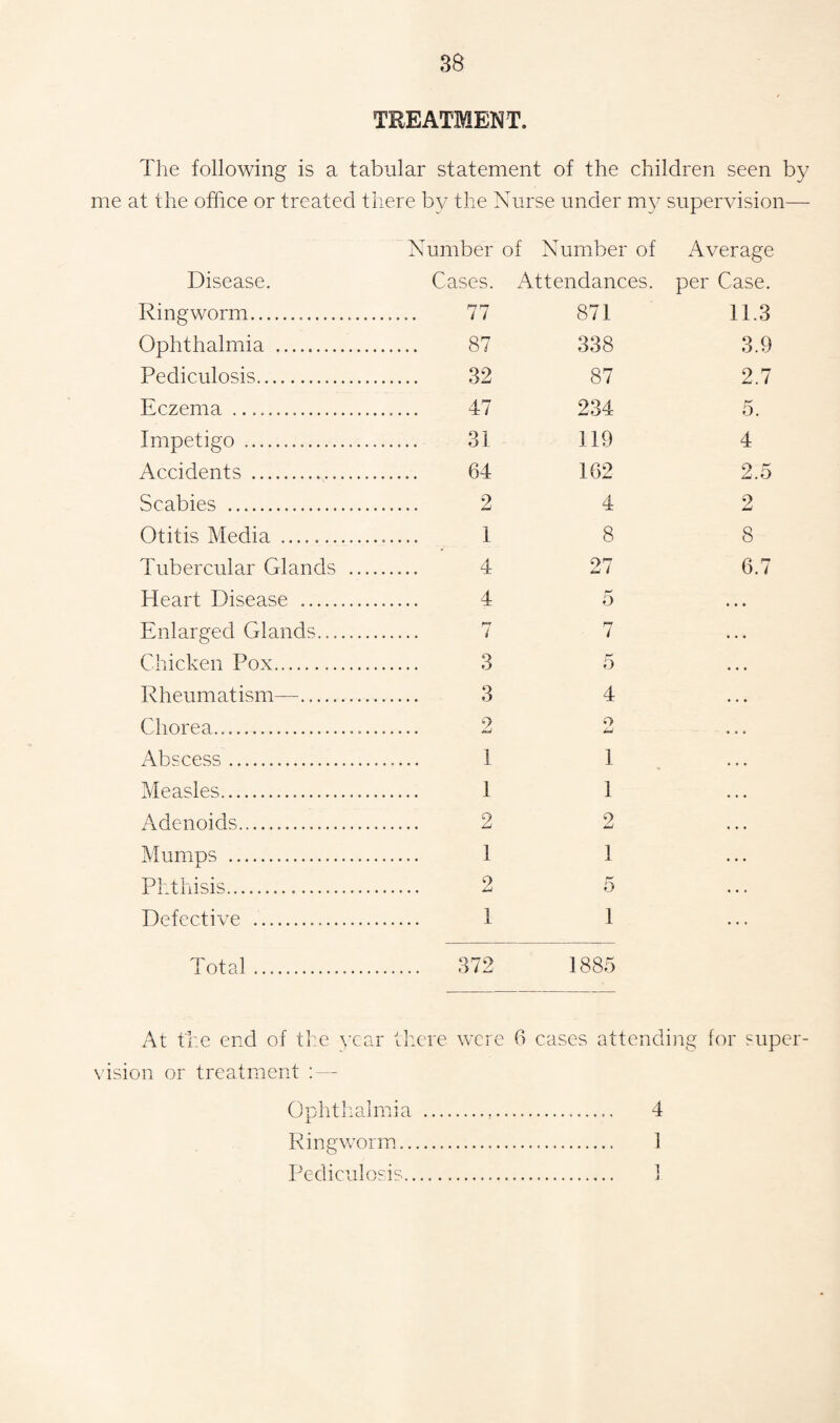 TREATMENT. The following is a tabular statement of the children seen by me at the office or treated there by the Nurse under my supervision— Number of Number of Average Disease. Cases. Attendances. per Case. Ringworm.... 77 871 11.3 Ophthalmia . 87 338 3.9 Pediculosis. 32 87 2.7 Eczema .. 47 234 5. Impetigo ... 31 319 4 Accidents . 64 162 2.5 Scabies . 2 4 2 Otitis Media . 1 8 8 Tubercular Glands . 4 27 6.7 Heart Disease . 4 5 • • • Enlarged Glands. i 7 Chicken Pox. 3 5 R heum at ism—. 3 4 Chorea.. 2 Q Abscess. 1 1 Measles. 1 1 Adenoids... 2 2 Mumps . 1 1 Phthisis. 2 5 Defective . 1 1 ... Total. 372 1885 At the end of the year there were 6 cases attending for super vision or treatment : — Ophthalmia ... 4 Ringworm. 1 Pediculosis i