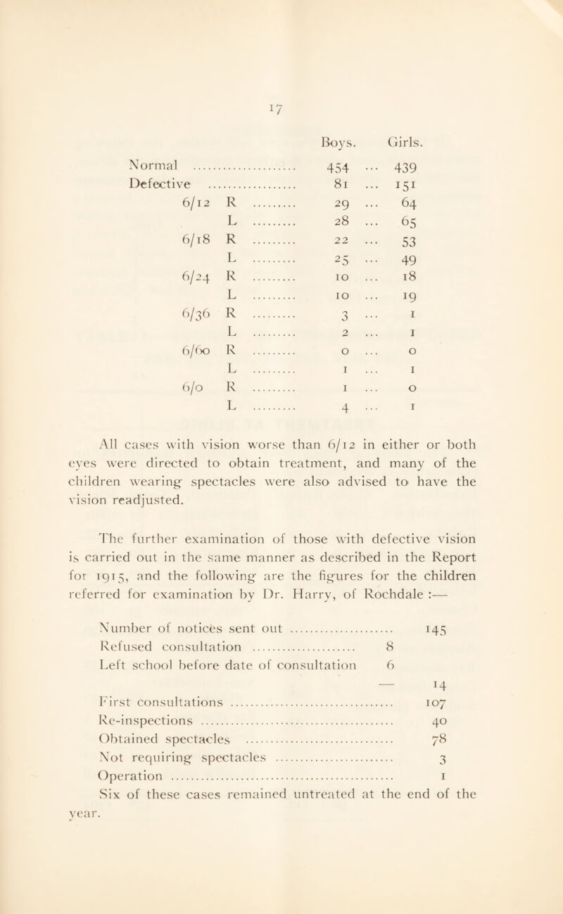 Normal Boys. Girls. 454 ••• 439 e 81 ... 151 0 hH VO* R . 29 64 L . 28 ... 65 6/18 R . 22 ••• 53 L .... 25 ... 49 6/24 R . 10 18 L . 10 19 6/36 R . 3 1 L . 2 1 6/60 R . 0 0 L . 1 1 6/0 R . 1 0 L . 4 1 All cases with vision worse than 6/12 in either or both eyes were directed to obtain treatment, and many of the children wearing- spectacles were also advised to have the vision readjusted. The further examination of those with defective vision is carried out in the same manner as described in the Report for 1915, and the following- are the figures for the children referred for examination by Dr. Harry, of Rochdale :— Number of notices sent out . 145 Refused consultation . 8 Left school before date of consultation 6 — 14 First consultations . 107 Re-inspections . 40 Obtained spectacles . 78 Not requiring- spectacles . 3 Operation . 1 Six of these cases remained untreated at the end of the vear.