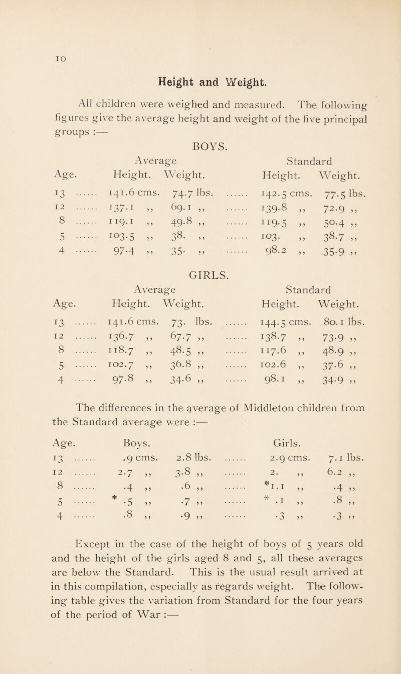 IO Height and Weight. All children were weighed and measured. The following figures give the average height and weight of the five principal groups :— BOYS. Average Standard Age. Height. Weight. Height. Weight. J3 . 141.6 cms. 74.7 lbs. . I42-5 cms. 77.5 lbs. 12 . T37-1 >, 69.1 ,, . 139-8 ,, 72.9 >j 8 . .. 119.1 ,, 49.8 ,, . 119- 5 > 5 5°-4 5 . io3-5 38. ,, . 103. 38.7 4 . 97-4 35- m 98-2 ,, 35-9 GIRLS. Average Standard Age. Height. Weight. Height. Weight. I3 . 141.6 cms. 73. lbs. . . I44-5 cms. 80.1 lbs. 12 . • !36-7 n 67-7 >y . 138.7 > > 73-9 » 8 . • 118.7 ,, 48.5 M . 117-6 jy 48.9 ,, 5 . • 102.7 ,, 36.8 ,, . 102.6 ,, 37-6 ,, 4 . • 97-8 ,, 34-6 ,, 98.1 ,, 34-9 The differences in the average of Middleton children from the Standard average were :— Age. Boys. Girls. L3 . ,9 cms. 2.8 lbs. . 2.9 cms. 7.1 lbs. 12 . 2.7 ,, 3-8 ,, 2. 6.2 ,, 8 . •4 >! .6 ,, *1.1 .. •4 5 . * c; * 3 5 > •7 >> . * -i „ .8 „ 4. .8 ,, .9 ,, . -3 >> •3 5y Except in the case of the height of boys of 5 years old and the height of the girls aged 8 and 5, all these averages are below the Standard. This is the usual result arrived at in this compilation, especially as regards weight. The follow¬ ing table gives the variation from Standard for the four years of the period of War :—