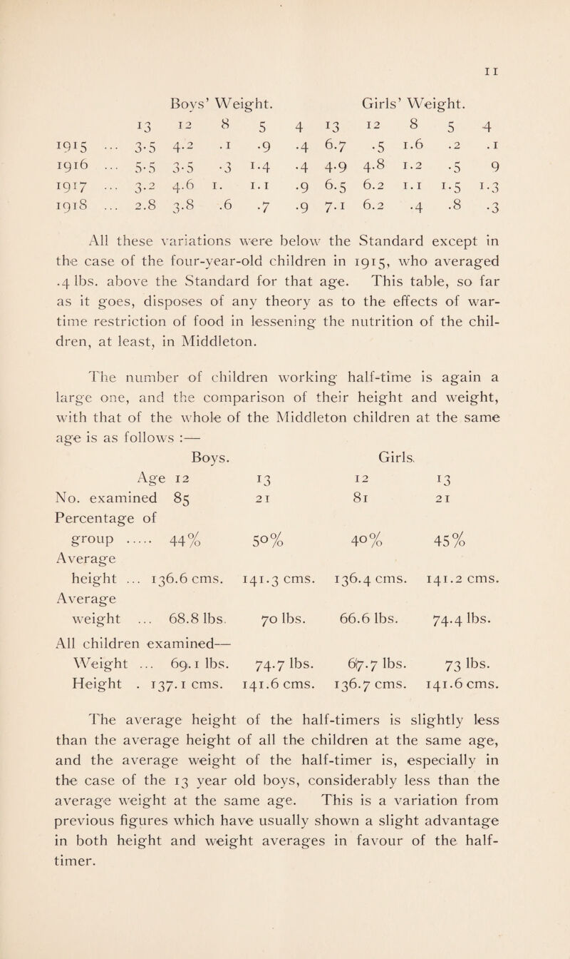 Bovs ’ Weight. Girls’ Weight. 1915 .. ■ • 3-5 4.2 . 1 •9 •4 6.7 •5 1.6 .2 . 1 1916 . ■■ 5-5 3-5 ■j •3 1.4 •4 4.9 4.8 1.2 •5 9 1917 .. 3.2 4.6 1. 1.1 •9 6-5 6.2 1.1 !-3 1918 . 2.8 3-8 .6 •7 •9 7-i 6.2 •4 .8 •3 All these variations were below the Standard except in the case of the four-year-old children in 1915, who averaged .4 lbs. above the Standard for that age. This table, so far as it goes, disposes of any theory as to the effects of war¬ time restriction of food in lessening the nutrition of the chil¬ dren, at least, in Middleton. The number of children working half-time is again a large one, and the comparison of their height and weight, with that of the whole of the Middleton children at the same age is as follows :— Boys. Age 12 13 Girls, 12 *3 No. examined 85 21 81 21 Percentage of group . 44% 5°% 4°% 45% Average height ... 136.6 cms. 141.3 cms. 136.4 cms. 141.2 cms. Average weight ... 68.8 lbs. 70 lbs. 66.6 lbs. 74.4 lbs. All children examined— Weight ... 69.ilbs. 74.7 lbs. 67.7 lbs. 73 lbs- Height . 137.1 cms. 141.6 cms. 136.7 cms. 141.6 cms. The average height of the half-timers is slightly less than the average height of all the children at the same age, and the average weight of the half-timer is, especially in the case of the 13 year old boys, considerably less than the average weight at the same age. This is a variation from previous figures which have usually shown a slight advantage in both height and weight averages in favour of the half- timer.