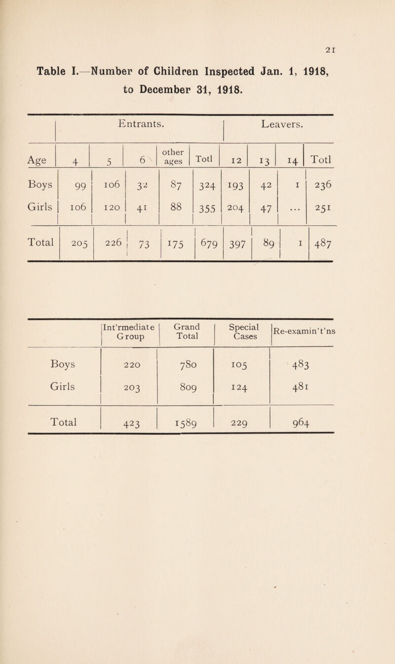 Table I.—Number of Children Inspected Jan. 1, 1918, to December 31, 1918. Entrants. Leavers. Age 4 5 6 other ages Totl 12 *3 14 Totl Boys 99 106 3 2 87 324 193 42 1 236 Girls 106 120 41 88 355 204 47 ... 251 Total 205 226 73 i 175 679 397 89 1 487 Int’rmediate Group Grand Total Special Cases Re-examin’t’ns Boys 220 7S0 105 483 Girls 203 809 124 481 Total 423 1589 229 964