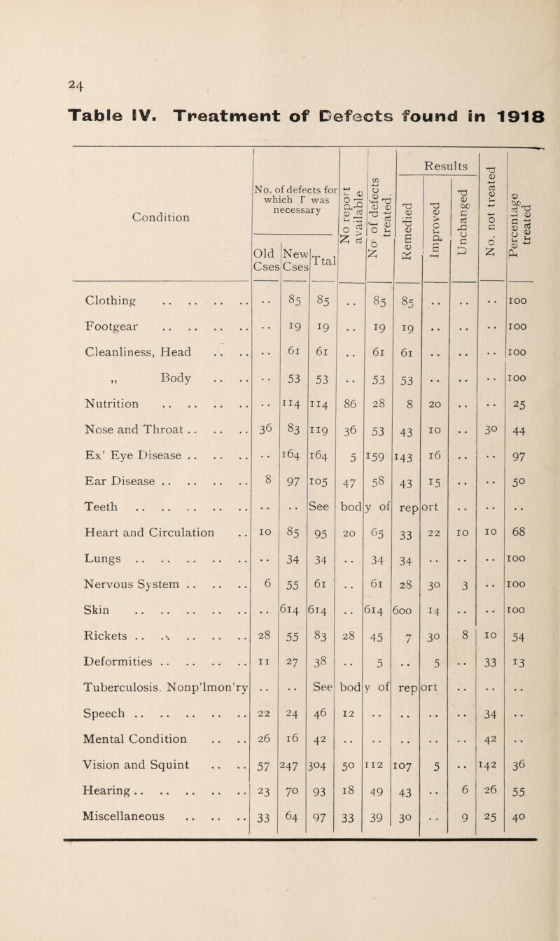 Table IV. Treatment of Defects found in 1918 Condition No. of defects foi which T was necessary No report available No of defects treated. Results No. not treated Percentage treated Remedied Improved Unchanged Old Cses New Cses Tta' Clothing . 85 85 • • 85 85 • • • • • • 100 Footgear . 19 19 • • 19 19 • • • • • • 100 Cleanliness, Head 61 61 • • 61 61 100 „ Body .. .. 53 53 • • 53 53 • • • • • • 100 Nutrition . 114 114 86 28 8 20 • * • - 25 Nose and Throat. 36 83 119 36 53 43 10 • • 30 44 Ex’ Eye Disease. 164 164 5 159 M3 16 • • 97 Ear Disease. 8 97 105 47 58 43 15 • • • • 5° Teeth . See bod y of rep ort • • • • • Heart and Circulation 10 85 95 20 65 33 22 10 10 68 Lungs . 34 34 • • 34 34 • • 100 Nervous System. 6 55 61 • • 61 28 30 3 • • 100 Skin . 614 614 • • 614 600 14 100 Rickets .. . 28 55 83 28 45 7 30 8 10 54 Deformities. 11 27 38 5 5 33 13 Tuberculosis. Nonp’lmon’ry • • See bod y of rep ort Speech. 22 24 46 12 34 • • Mental Condition 26 16 42 42 * • Vision and Squint 57 247 304 50 112 107 5 • • 142 36 Hearing. 23 70 93 18 49 43 6 26 55 Miscellaneous . 33 64 97 33 39 30 •» 9 25 40