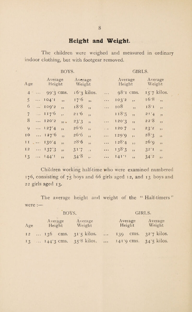 Height and Weight. The children were weighed and measured in ordinary indoor clothing, but with footgear removed. BOYS. GIRLS. Age Average Average Average Average Height Weight Height Weight 4 ... 99’3 cms. 16-3 kilos. 98-1 cms. 15-7 kilos. 5 ••• 104' I 55 i7’6 5, ... 103-2 16-8 „ 6 ... I09’2 55 i8-8 ,, 108 ,, 18-1 „ 7 117-6 5 • 2 1-6 ,, 118-5 55 21-4 „ 8 ... 120*2 55 • 0 ... 120-3 n 22-8 ,, 9 ... 127-4 55 26*6 ,, ... 1207 „ 23-2 55 10 1 27-6 55 26-6 „ 129-9 ,, 28-3 „ II ^... 55 28-6 „ 128-4 26-9 „ 12 i37‘3 55 317 :5 ••• 138-3 55 32-1 „ 13 ... 144-1 55 3.4’8 5. ... 141-' 5, 34'2 „ Children working half-time who were examined numbered 176, consisting of 75 boys and 66 girls aged 12, and 13 boys and 22 girls aged 13. The average height and weight of the “Half-timers” were :— ‘boys. girls. Average Average Age Height Weight Average Average Height Weigiit 12 ... 136 cms. 31'5 kilos. ... 139 cms. 327 kilos. 13 .... i44'3 cms. 35'8 kilos. ... i4f9 cms. 34’5 kilos.