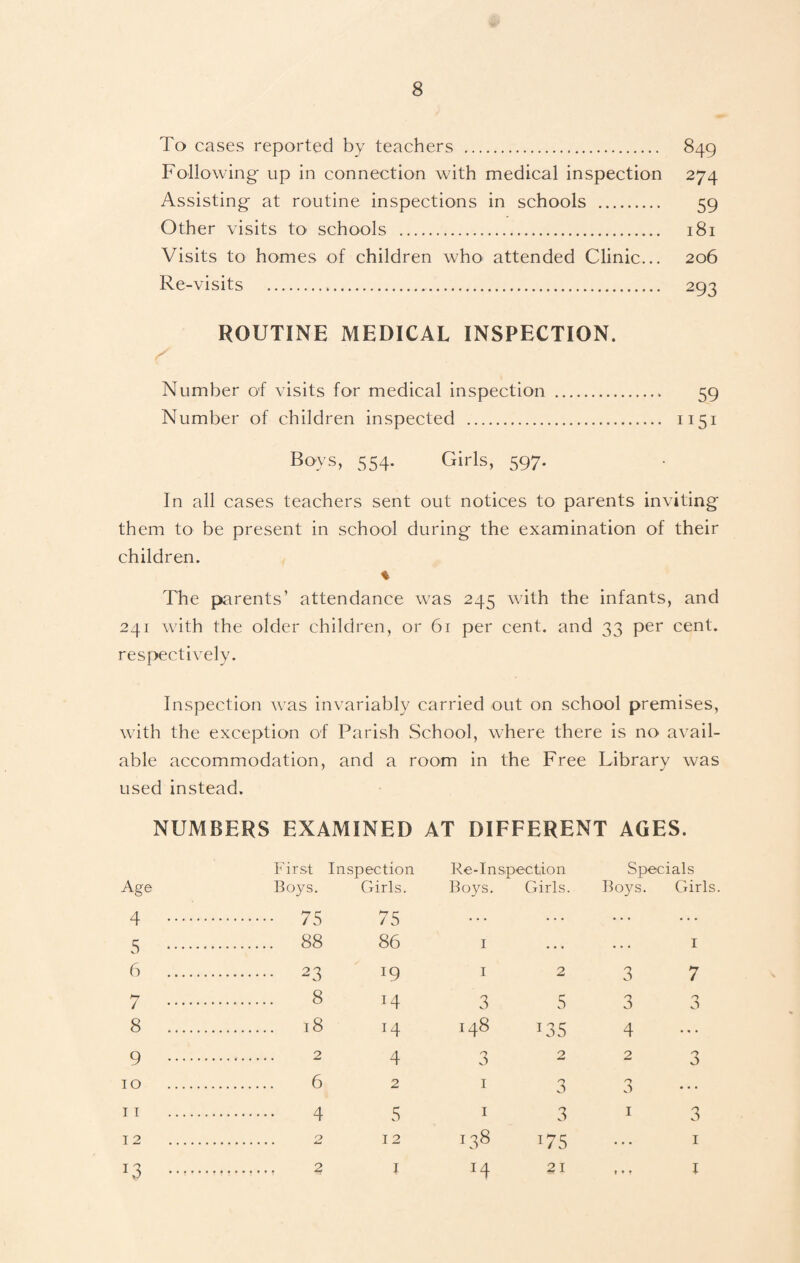 To cases reported by teachers . 849 Following up in connection with medical inspection 274 Assisting at routine inspections in schools . 59 Other visits to schools . 181 Visits to homes of children who attended Clinic... 206 Re-visits . 293 ROUTINE MEDICAL INSPECTION. Number of v isits for medical inspection . 59 Number of children inspected . II5I Roys, 554- Girls, 597- In all cases teachers sent out notices to parents inviting them to be present in school during the examination of their children. * The parents’ attendance was 245 with the infants, and 241 with the older children, or 61 per cent, and 33 per cent, respectively. Inspection was invariably carried out on school premises, with the exception of Parish School, where there is no avail¬ able accommodation, and a room in the Free Library was used instead. NUMBERS EXAMINED AT DIFFERENT AGES. First Inspection Re-Inspection Specials Age Boys. Girls. Boys. Girls. Boys. Girls. 4 . . 75 75 • • • 5 . . 88 86 1 ... I 6 . . 23 l9 I 2 3 7 7 . . 8 3 5 3 0 8 . . 18 14 148 L35 4 ... 9 . . 2 4 3 2 2 3 10 . . 6 2 1 3 0 ... 11 . . 4 5 1 3 I 3 12 . 12 138 i75 1 *3 . . 2 1 14 21 ♦ • t 1