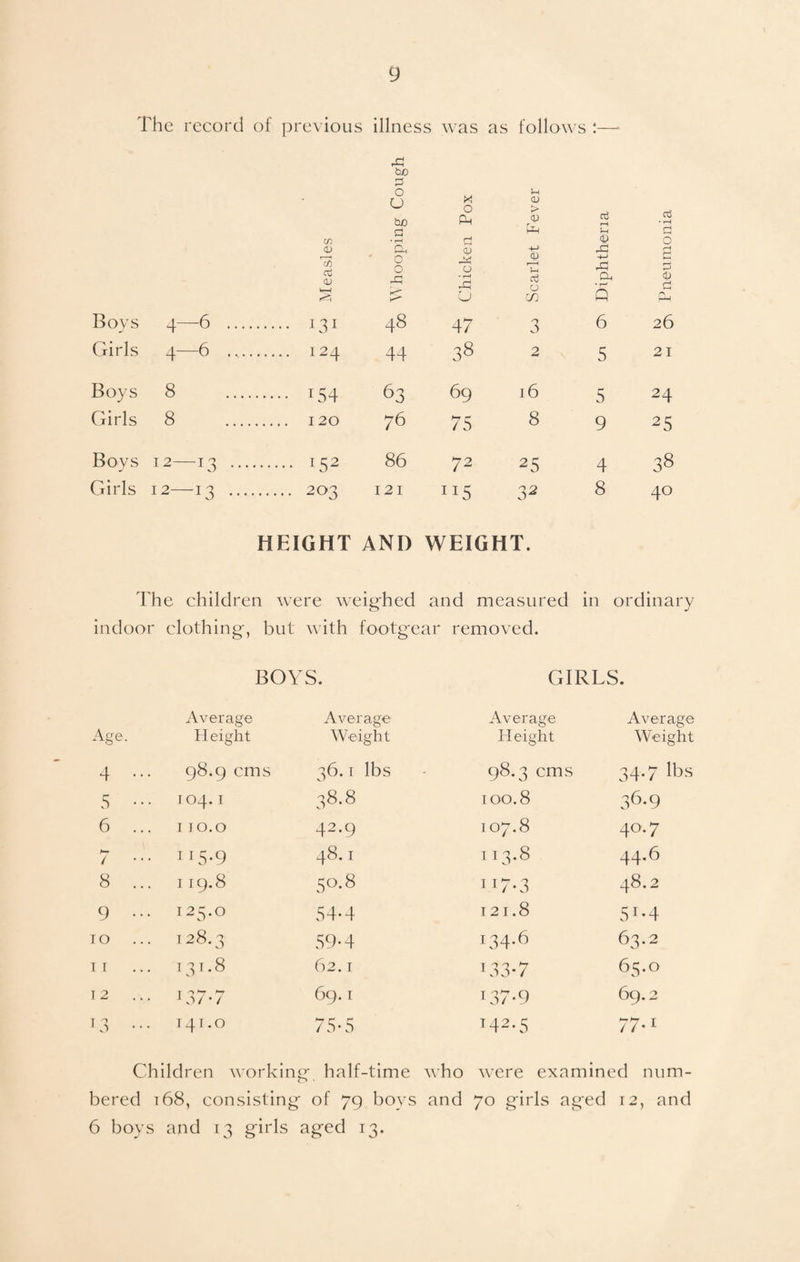 The record of previous illness was as follows : tn CD Ifi (D rCj to d o u tuo d •»—i Dh Q O Dd X o Ph CD ^ v; o • T—I u CD !> CD fii CD !—) a u cn a3 rH <y -c-> CD o3 • r—I rt e d <L» d Boys 4—6 . 131 48 47 3 6 26 Girls 4—6 .. 124 44 38 2 5 2i Boys 8 . 154 63 69 16 5 24 Girls 8 . 120 76 75 8 9 25 Boys 12~13 . 152 86 72 25 4 38 Girls 12—13 . 203 121 n5 3 2 8 40 HEIGHT AND WEIGHT. The children were weighed and measured in ordinary indoor clothing, but with footgear removed. BOYS. GIRLS. Average Average Average Average Age. H eight Weight Height Weight 4 •• 98.9 ems 36.1 lbs - 98.3 ems 34.7 lbs 5 •• 104.1 38.8 100.8 36.9 6 .. 110.0 42.9 107.8 40.7 by / • II5-9 48.1 113.8 44.6 8 .. 119.8 50.8 1J7-3 48.2 9 •• • 125-° 54-4 121.8 5 r-4 TO .. T28.3 59-4 :34-6 63.2 IT T 3 1.8 62.1 133-7 65.0 12 • 137-7 69.1 137-9 69.2 13 • • 141.0 75-5 T42-5 77.1 Children working half-time who were examined num- bered 168, consisting of 79 boys and 70 girls aged 12, and 6 boy J s and 13 girls aged 13.